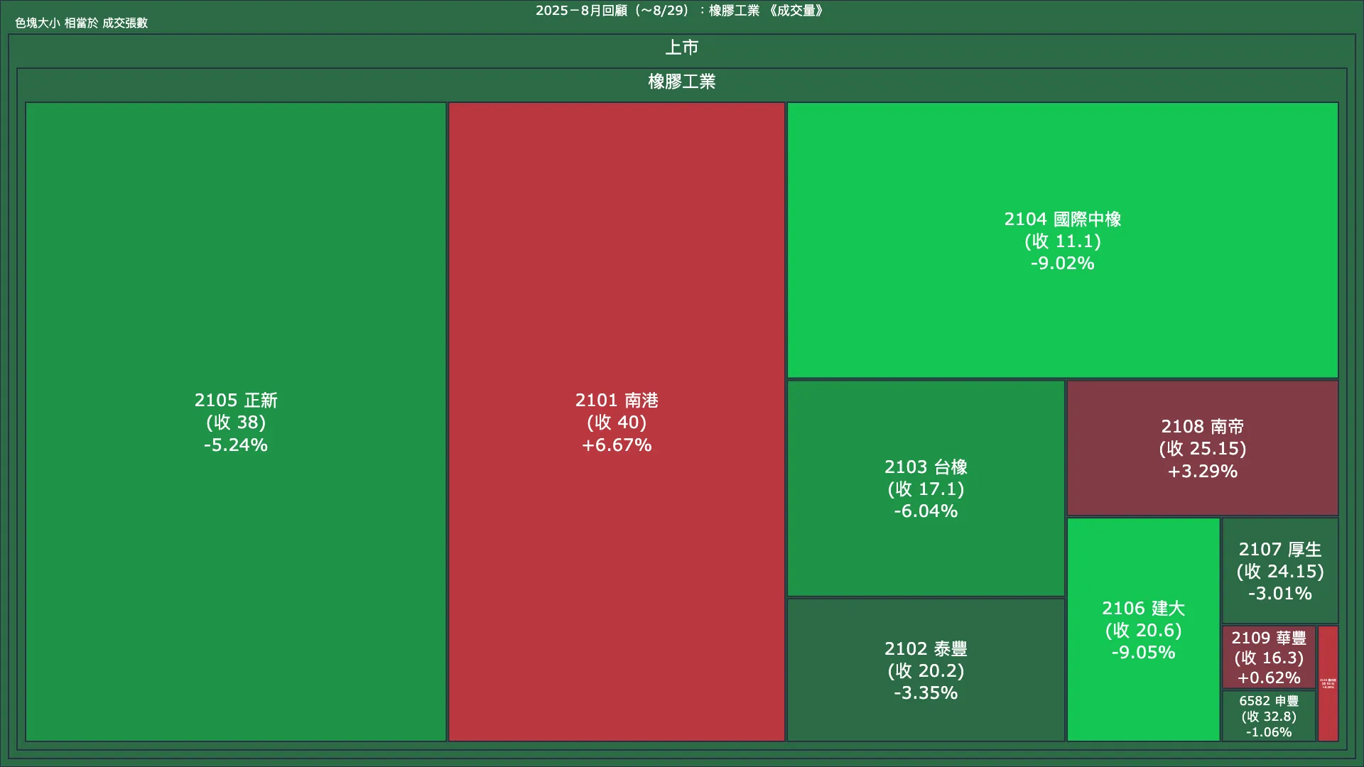 2025－8月回顧：橡膠工業成交量、漲跌幅與買賣超