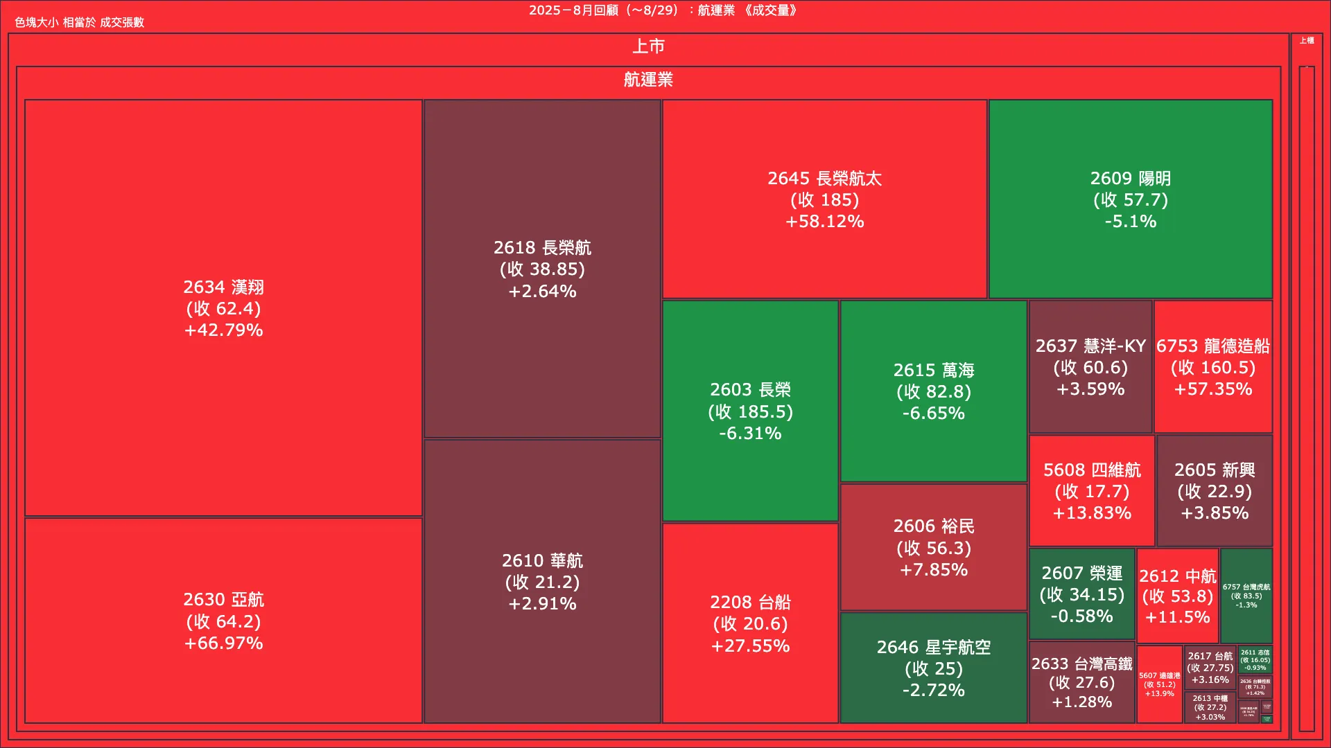 2025－8月回顧：航運業成交量、漲跌幅與買賣超