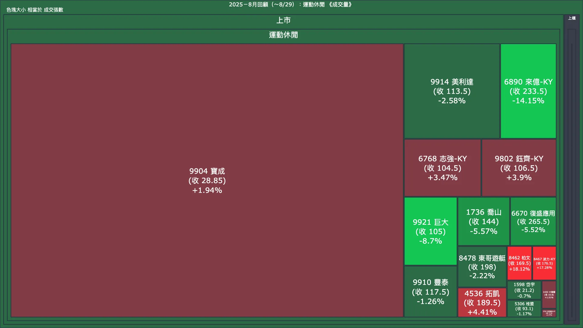 2025－8月回顧：運動休閒成交量、漲跌幅與買賣超
