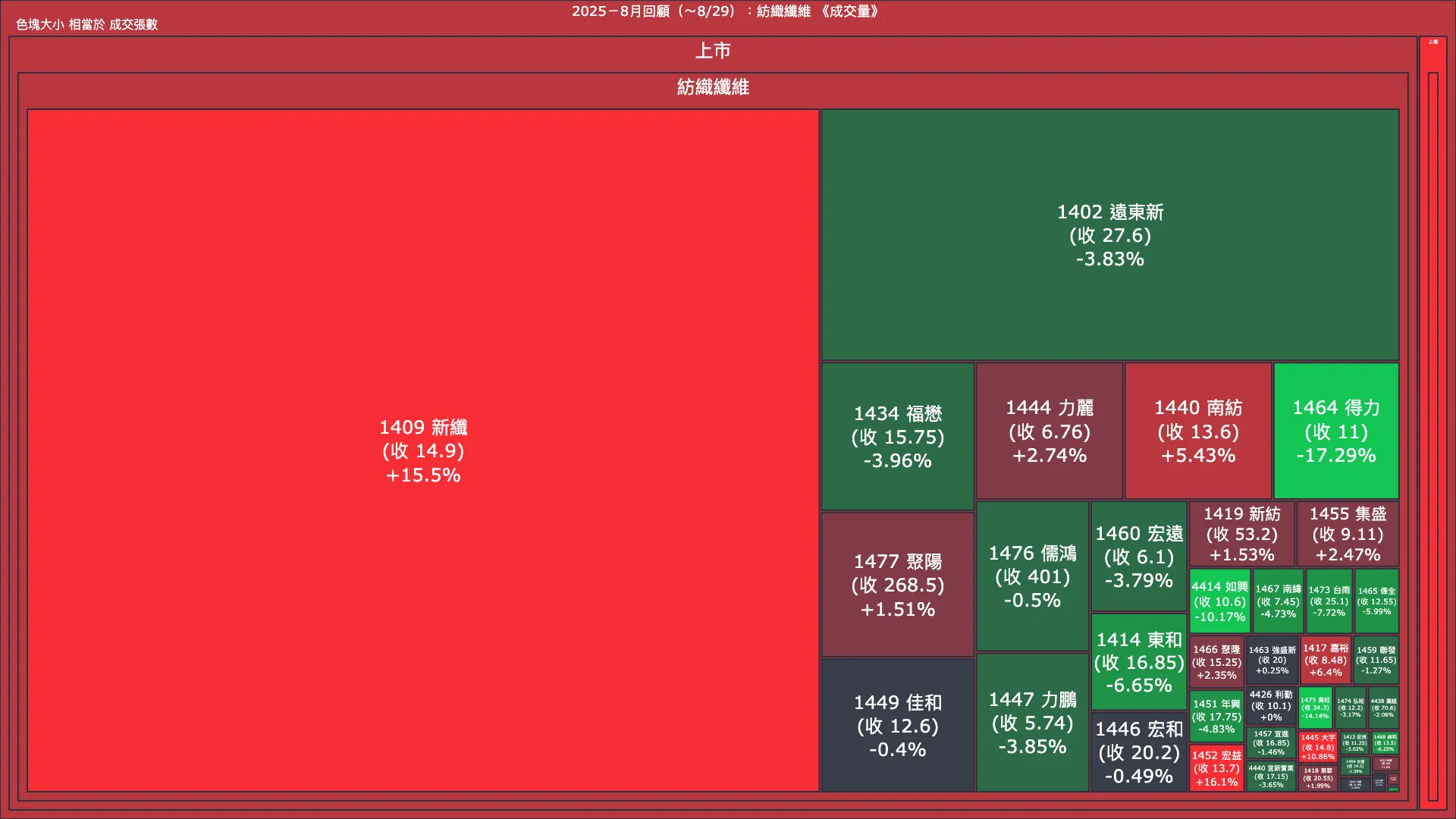 2025－8月回顧：紡織纖維成交量、漲跌幅與買賣超