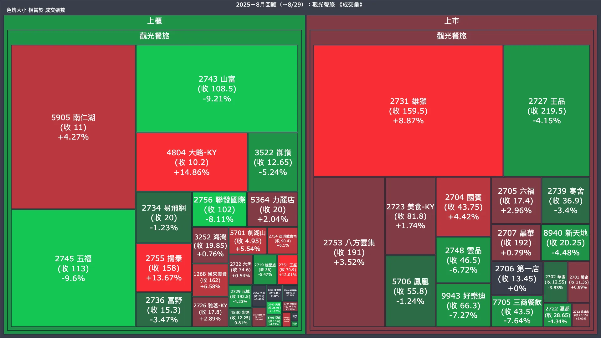 2025－8月回顧：觀光餐旅成交量、漲跌幅與買賣超