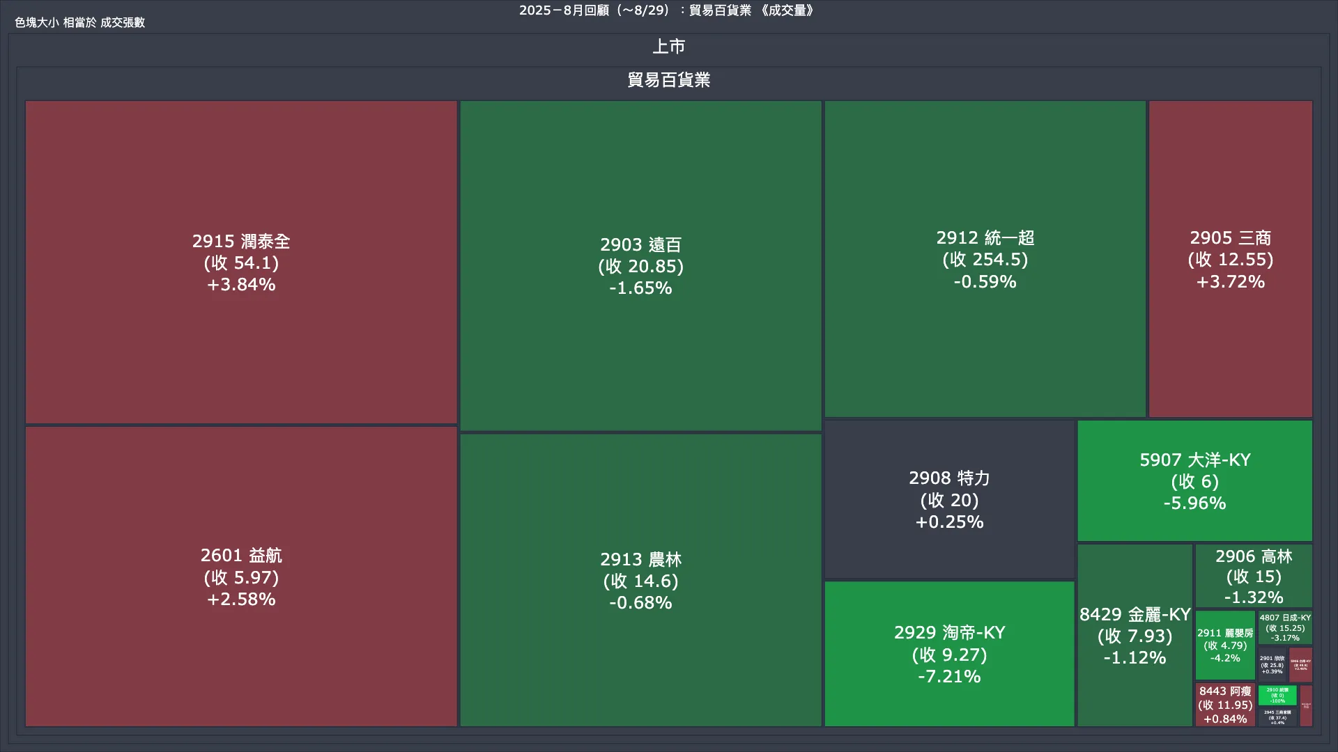 2025－8月回顧：貿易百貨業成交量、漲跌幅與買賣超