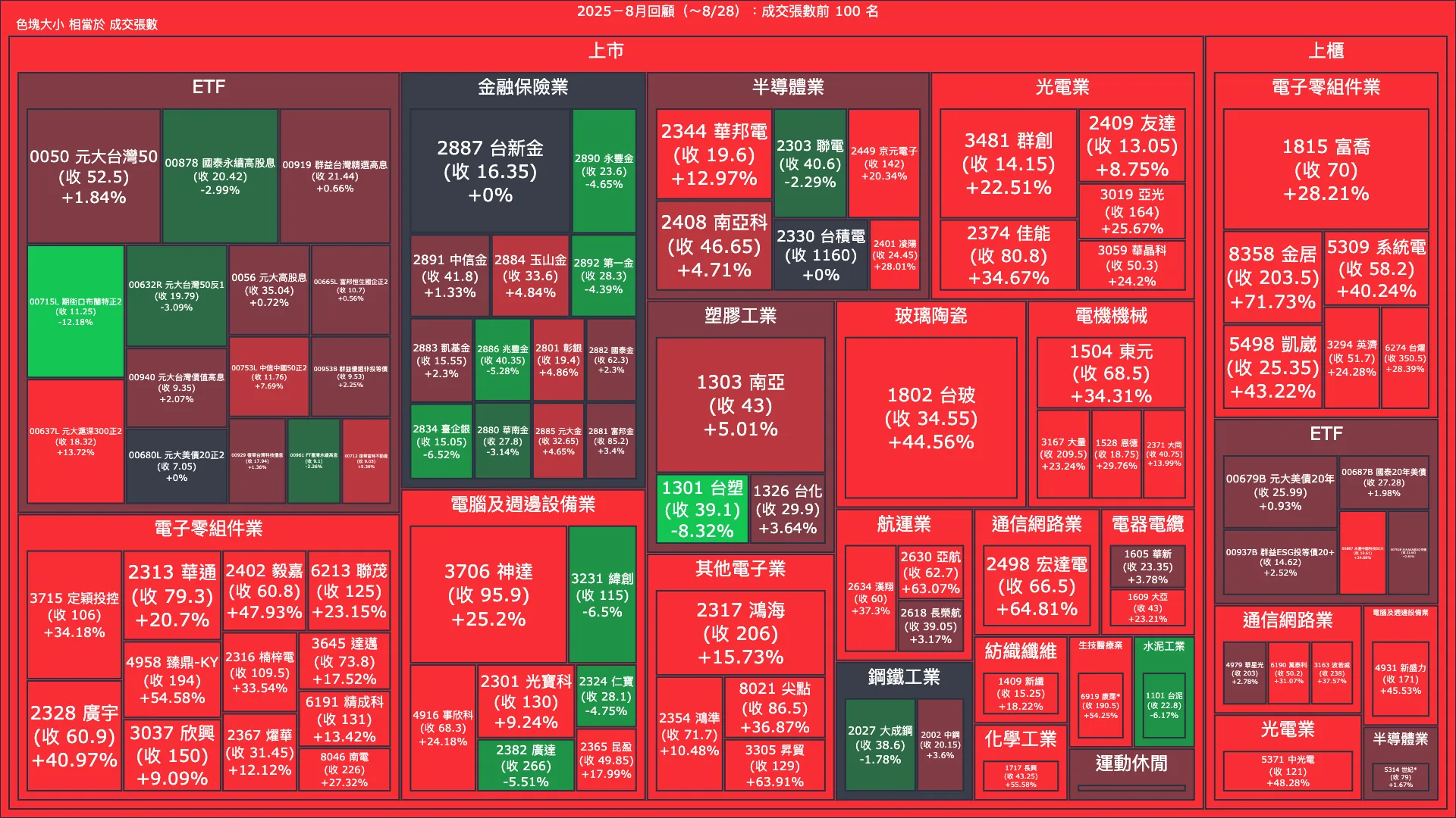 2025－8月回顧：成交量與漲跌幅