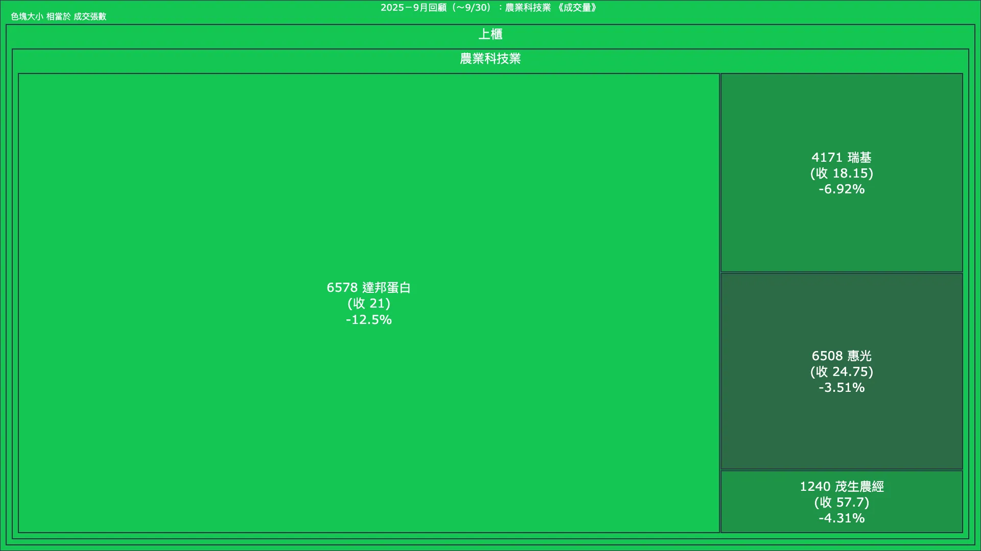 2025－9月回顧：農業科技業成交量、漲跌幅與買賣超