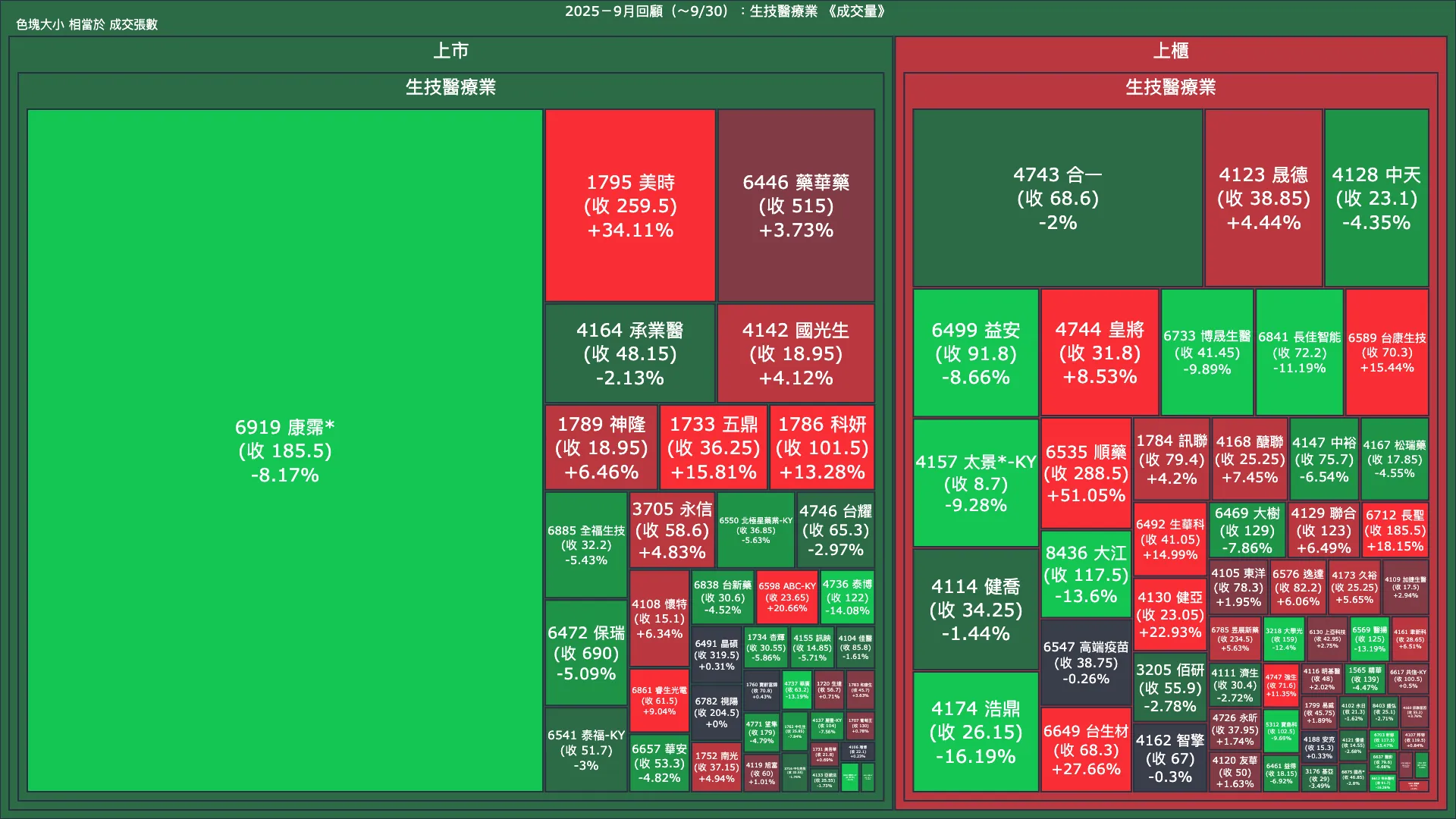 2025－9月回顧：生技醫療業成交量、漲跌幅與買賣超