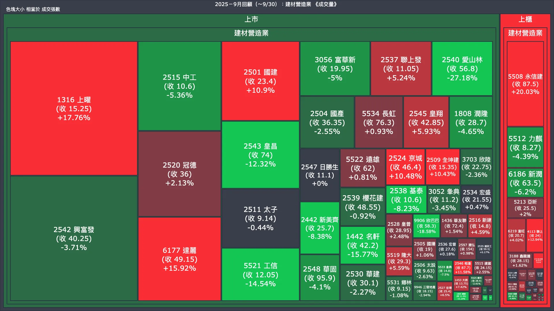 2025－9月回顧：建材營造業成交量、漲跌幅與買賣超