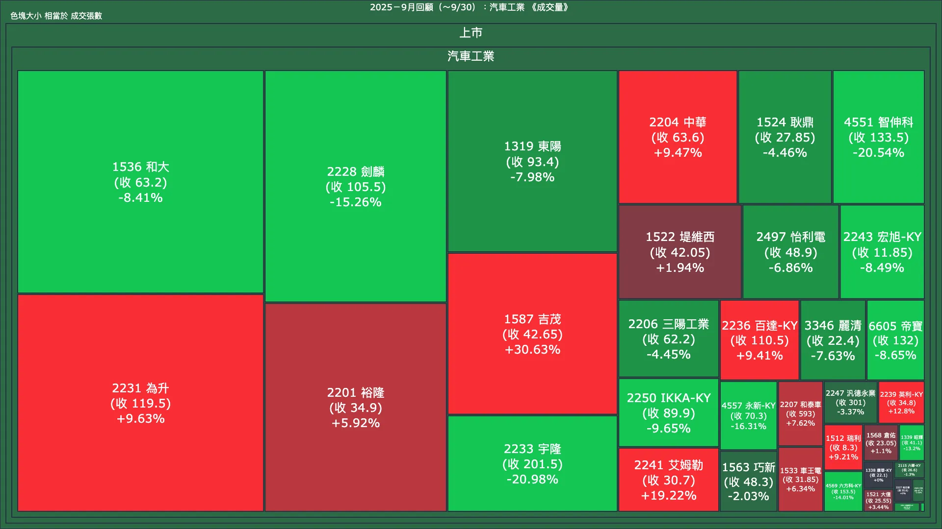 2025－9月回顧：汽車工業成交量、漲跌幅與買賣超
