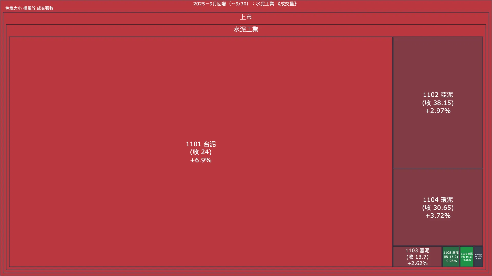 2025－9月回顧：水泥工業成交量、漲跌幅與買賣超