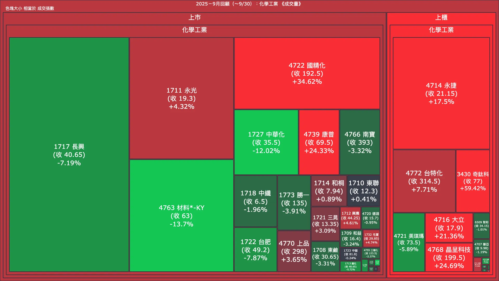 2025－9月回顧：化學工業成交量、漲跌幅與買賣超