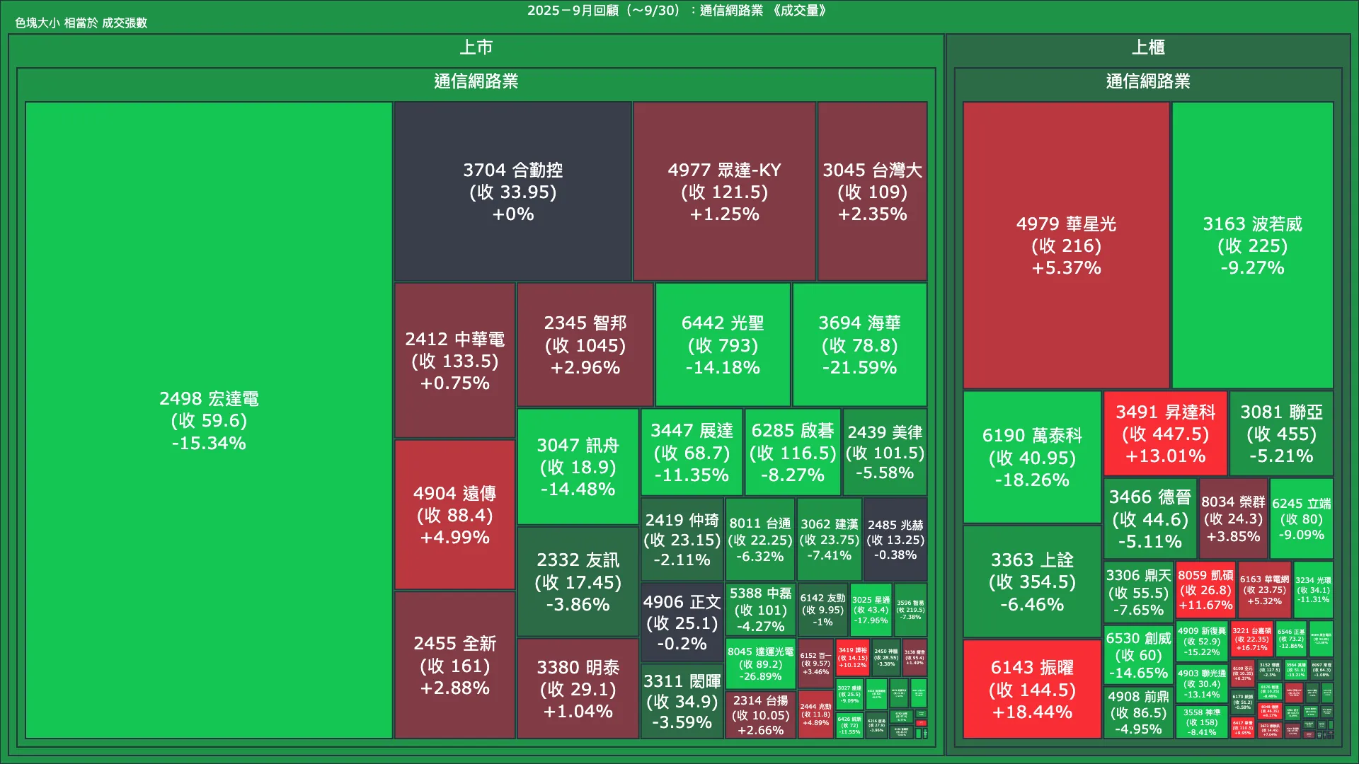 2025－9月回顧：通信網路業成交量、漲跌幅與買賣超