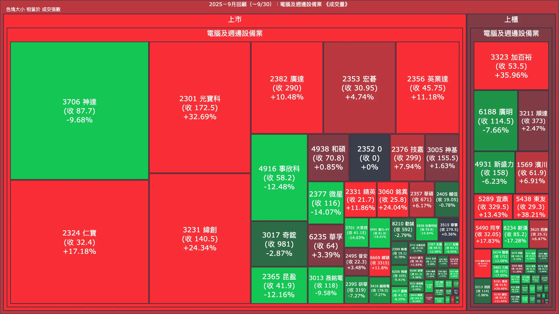 2025－9月回顧：電腦及週邊設備業成交量、漲跌幅與買賣超