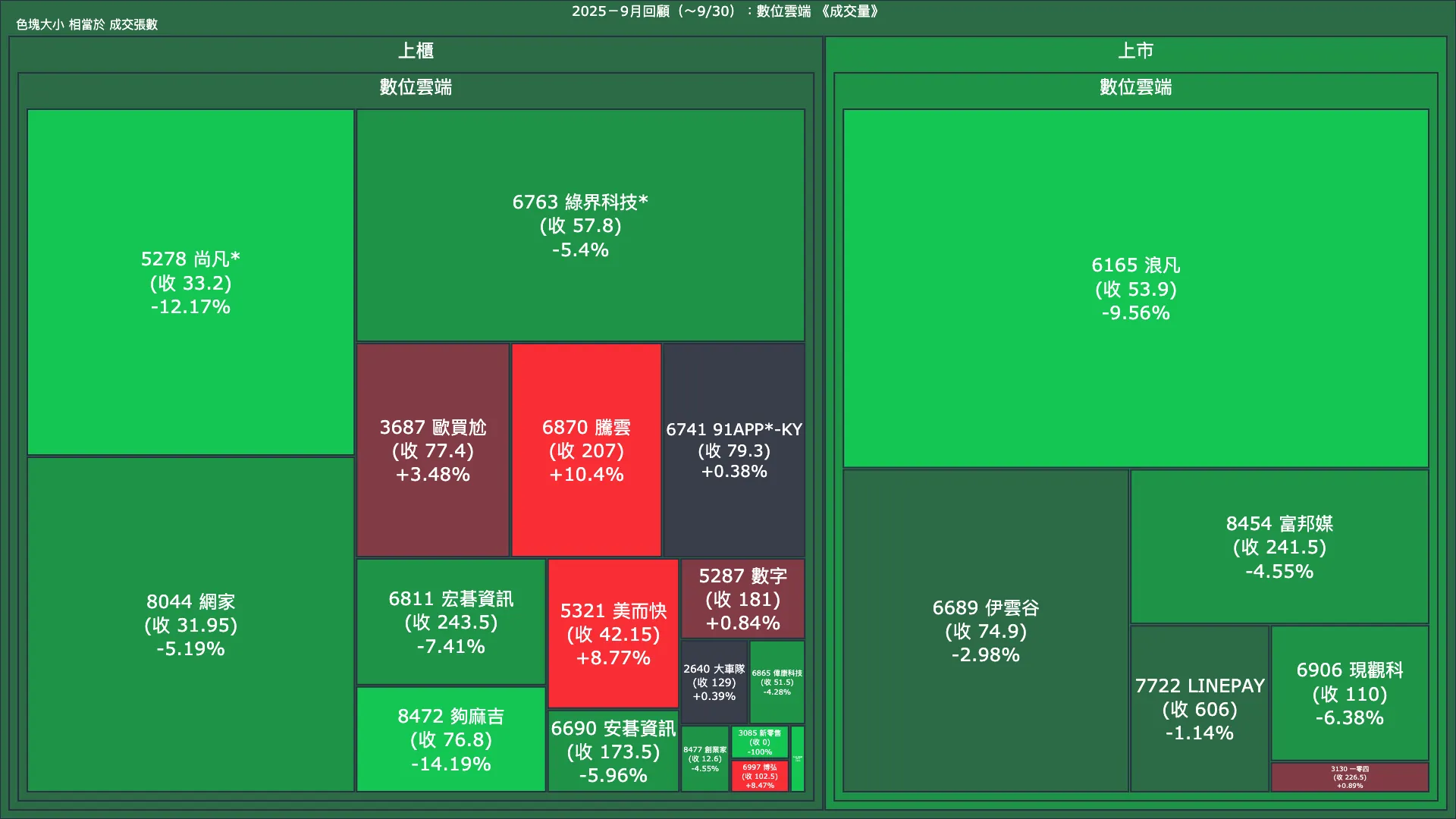2025－9月回顧：數位雲端成交量、漲跌幅與買賣超