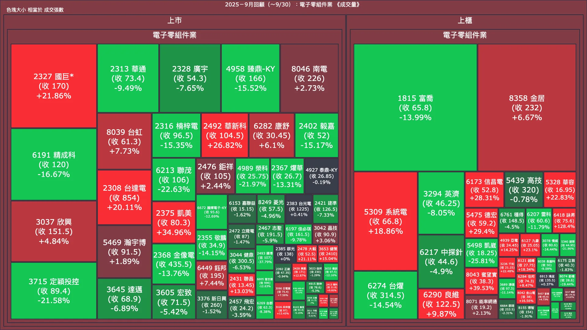 2025－9月回顧：電子零組件業成交量、漲跌幅與買賣超