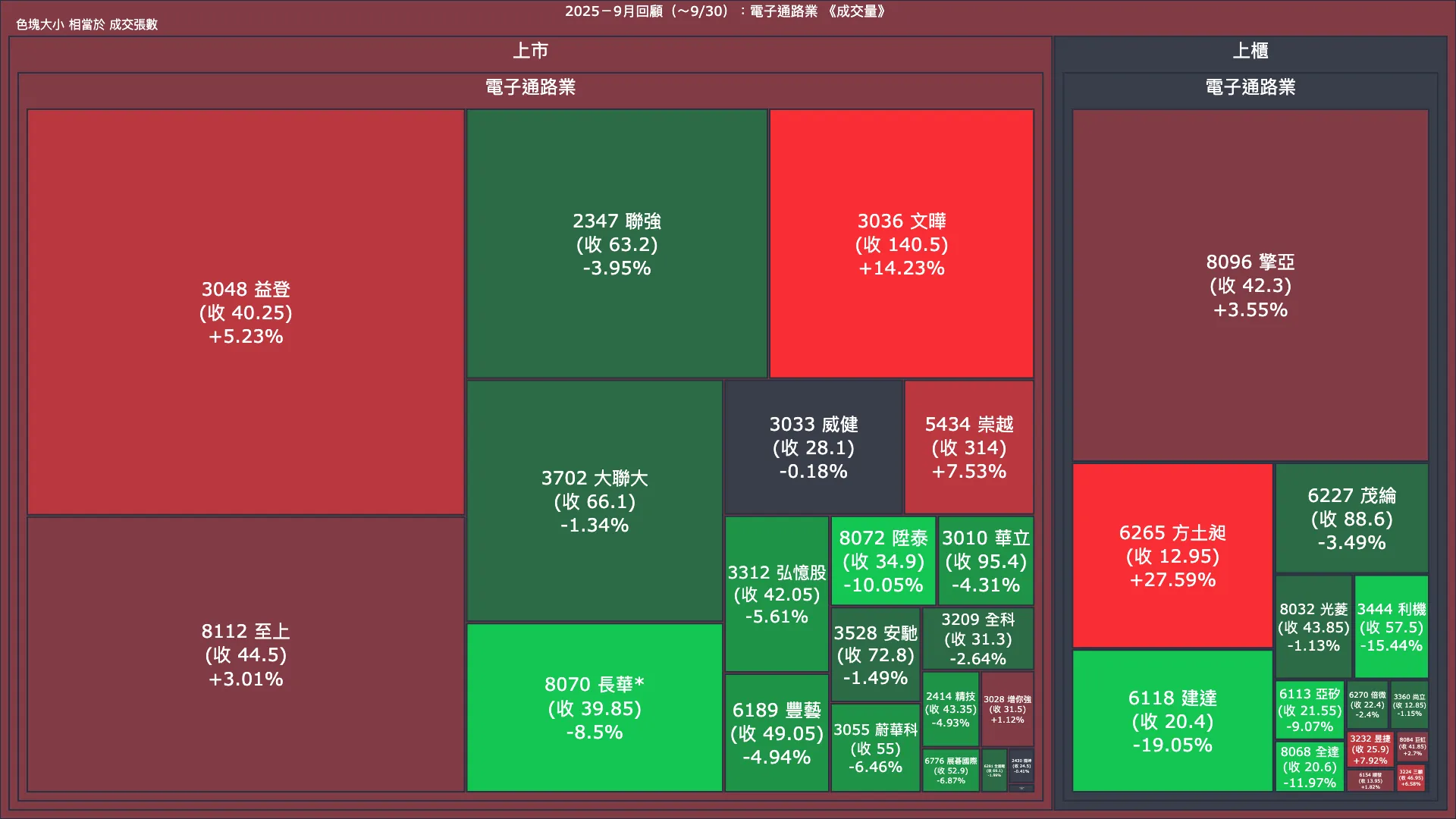 2025－9月回顧：電子通路業成交量、漲跌幅與買賣超