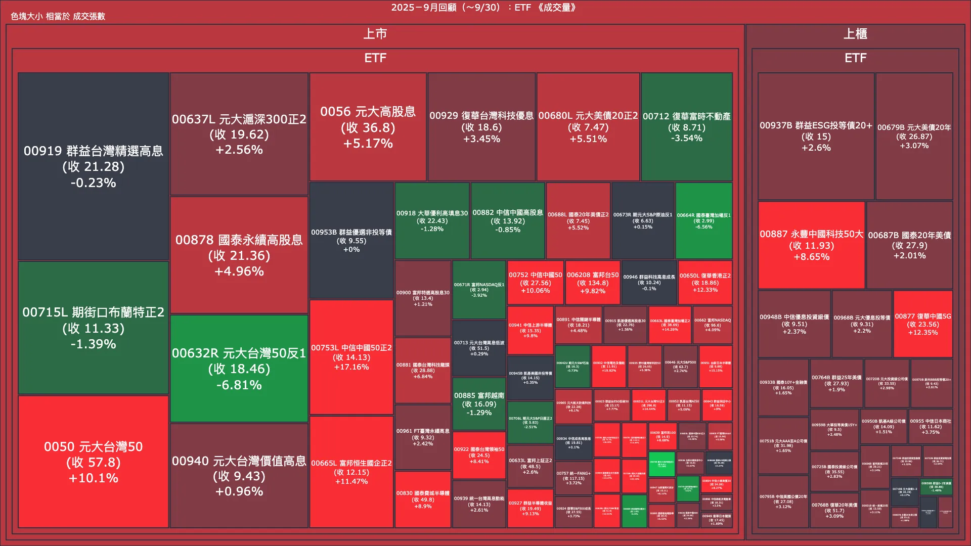 2025－9月回顧：ETF 成交量、漲跌幅與買賣超