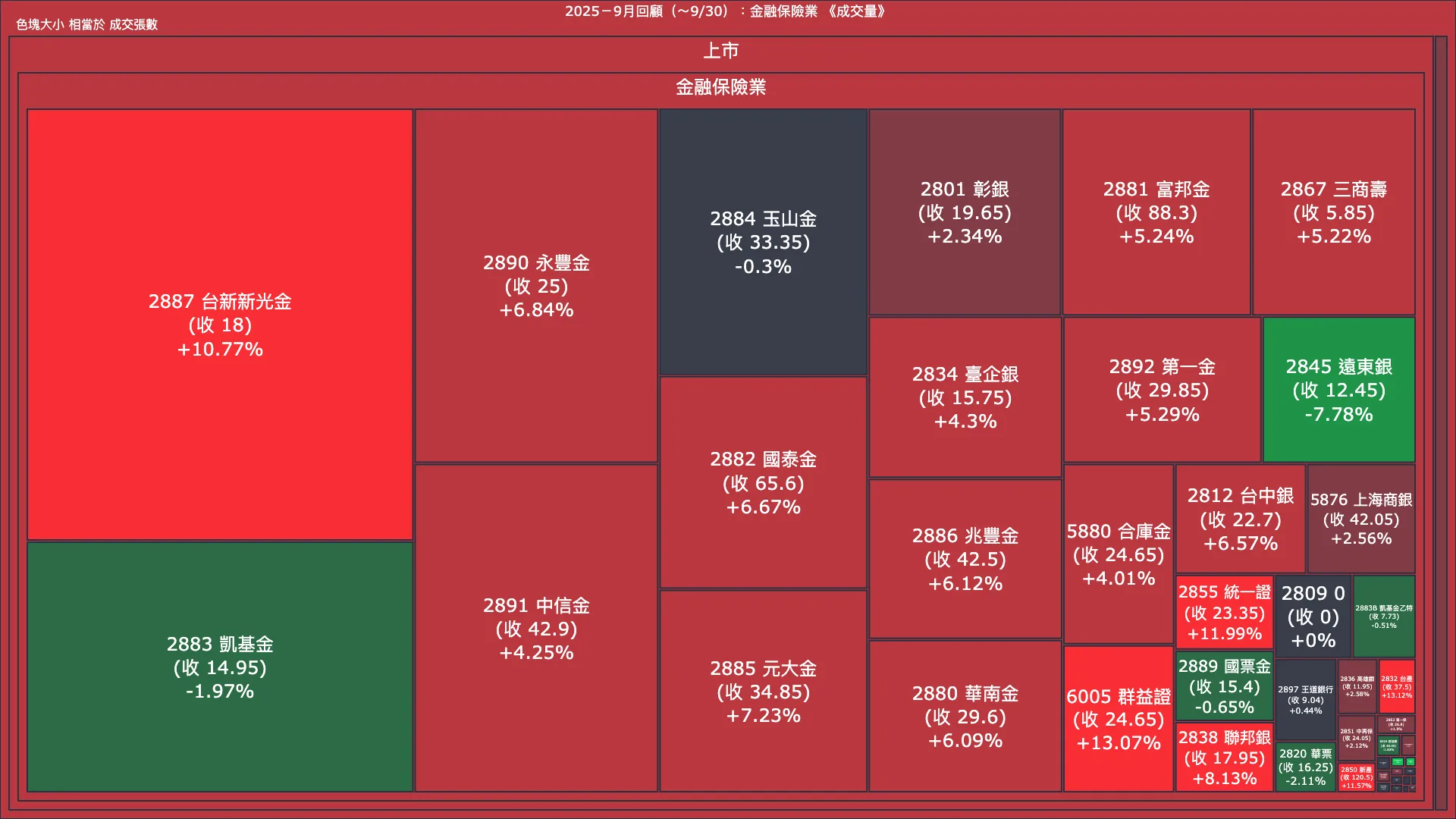 2025－9月回顧：金融保險業成交量、漲跌幅與買賣超