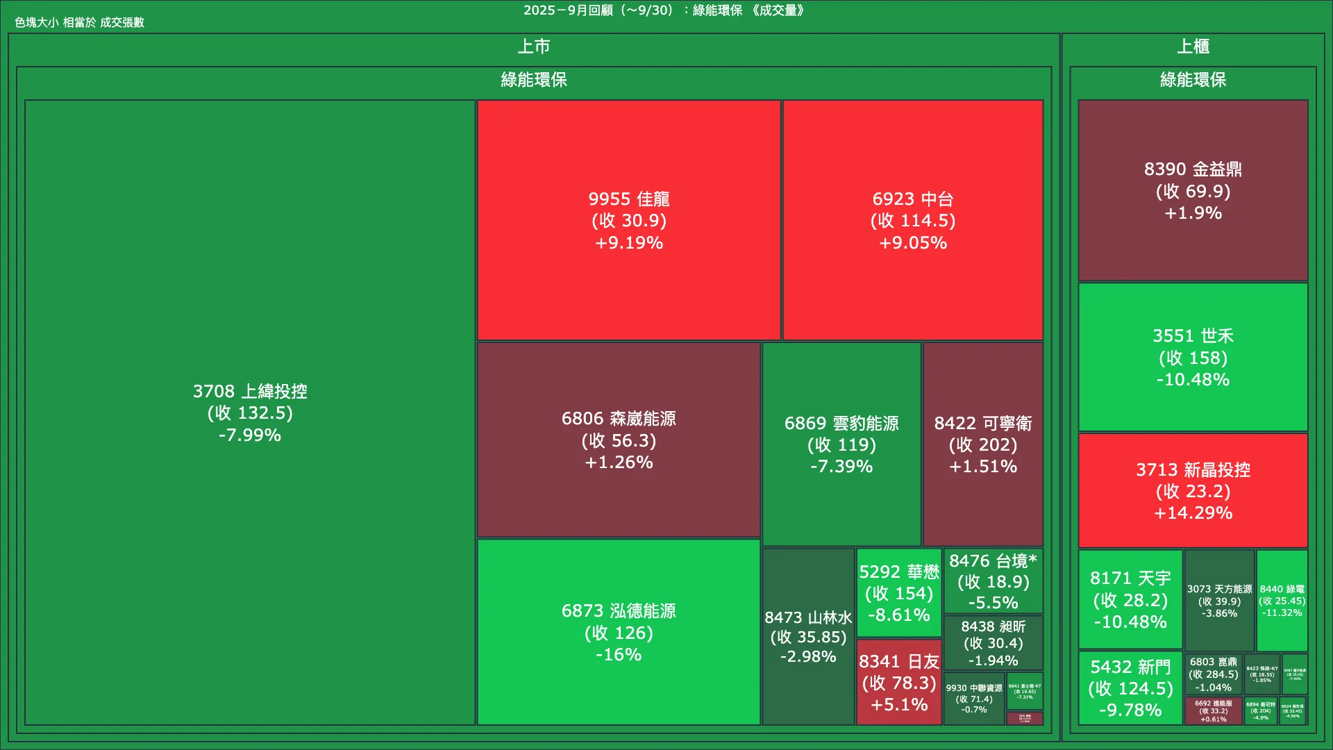 2025－9月回顧：綠能環保成交量、漲跌幅與買賣超