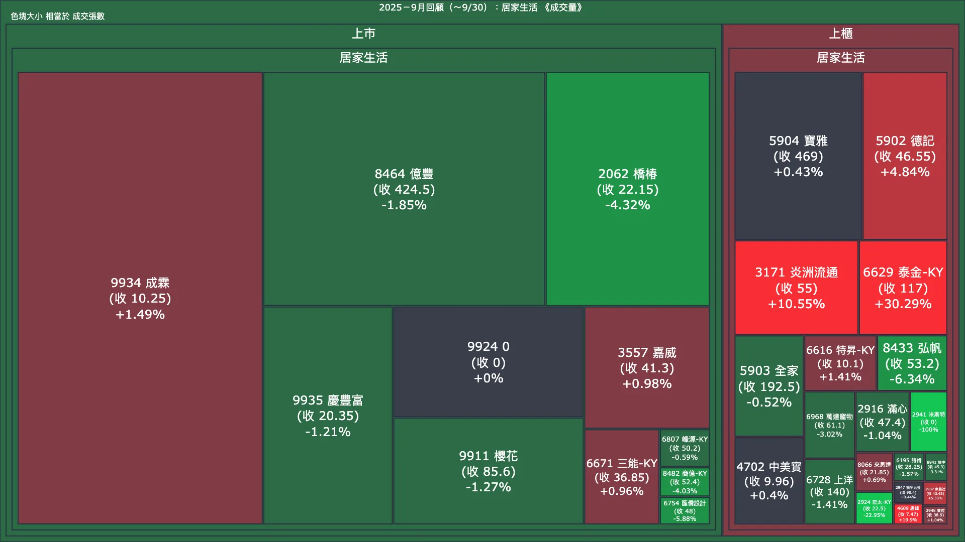 2025－9月回顧：居家生活成交量、漲跌幅與買賣超