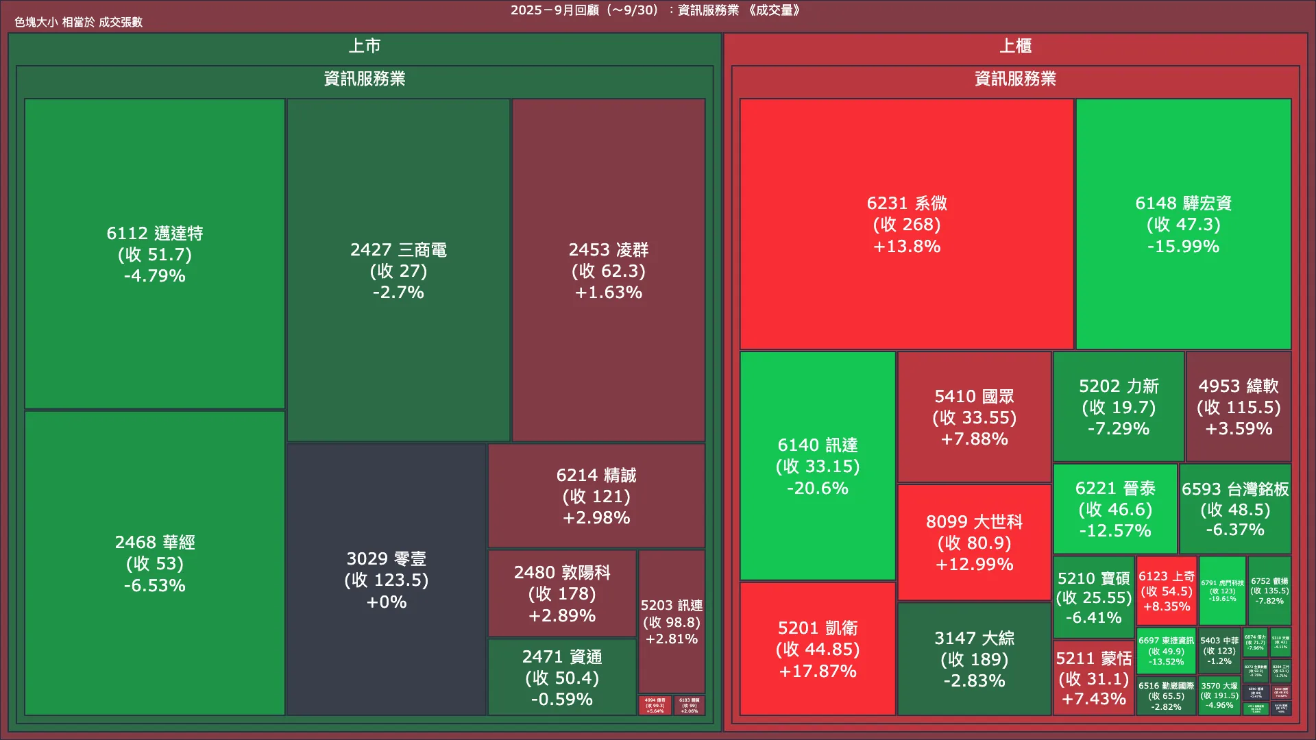 2025－9月回顧：資訊服務業成交量、漲跌幅與買賣超