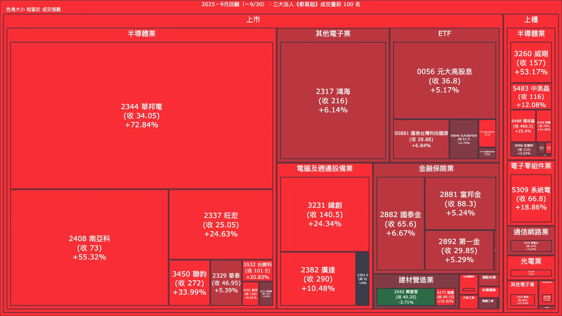 2025－9月回顧：三大法人《都買超》《都賣超》