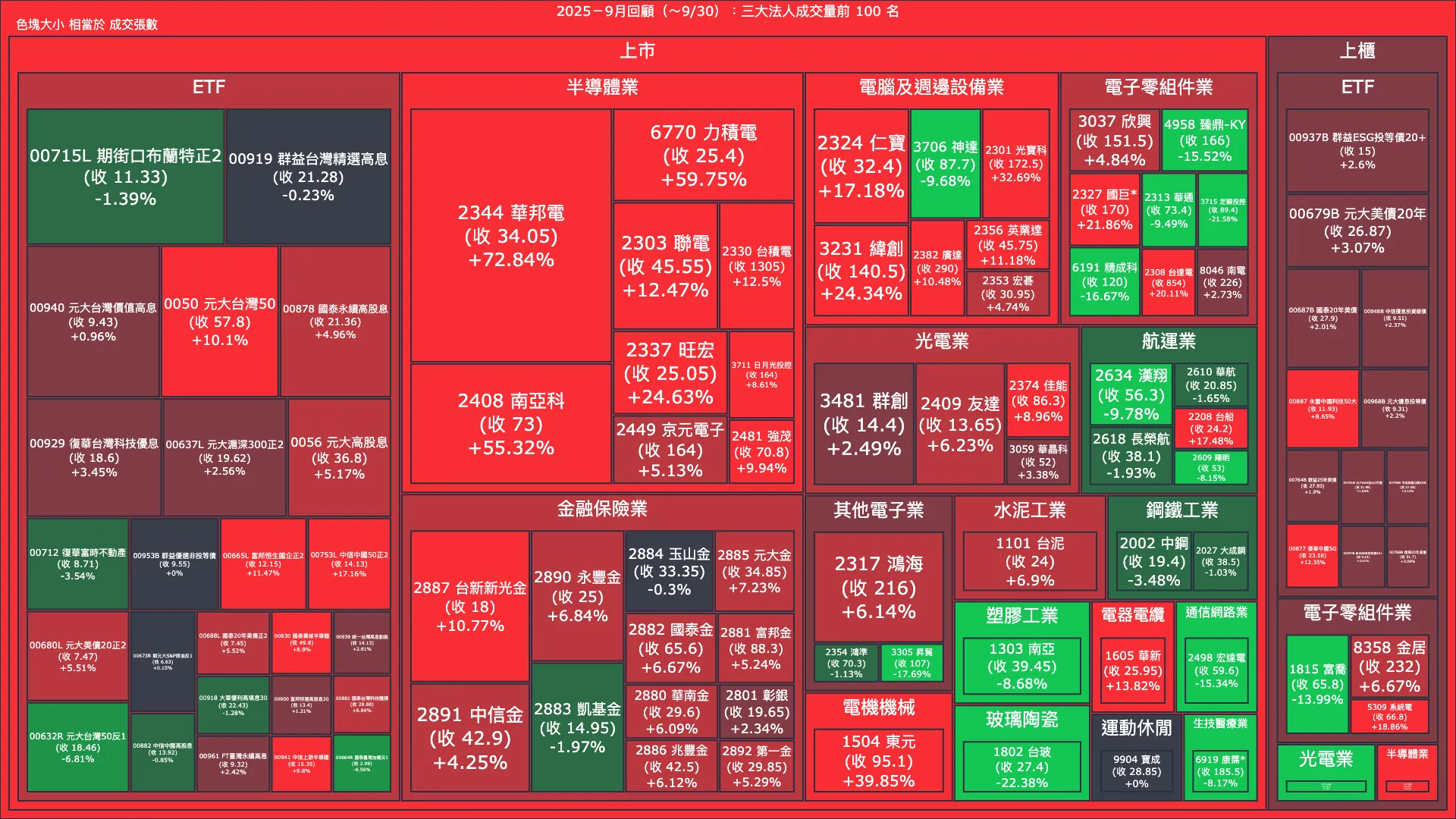 2025－9月回顧：三大法人成交量與買賣超