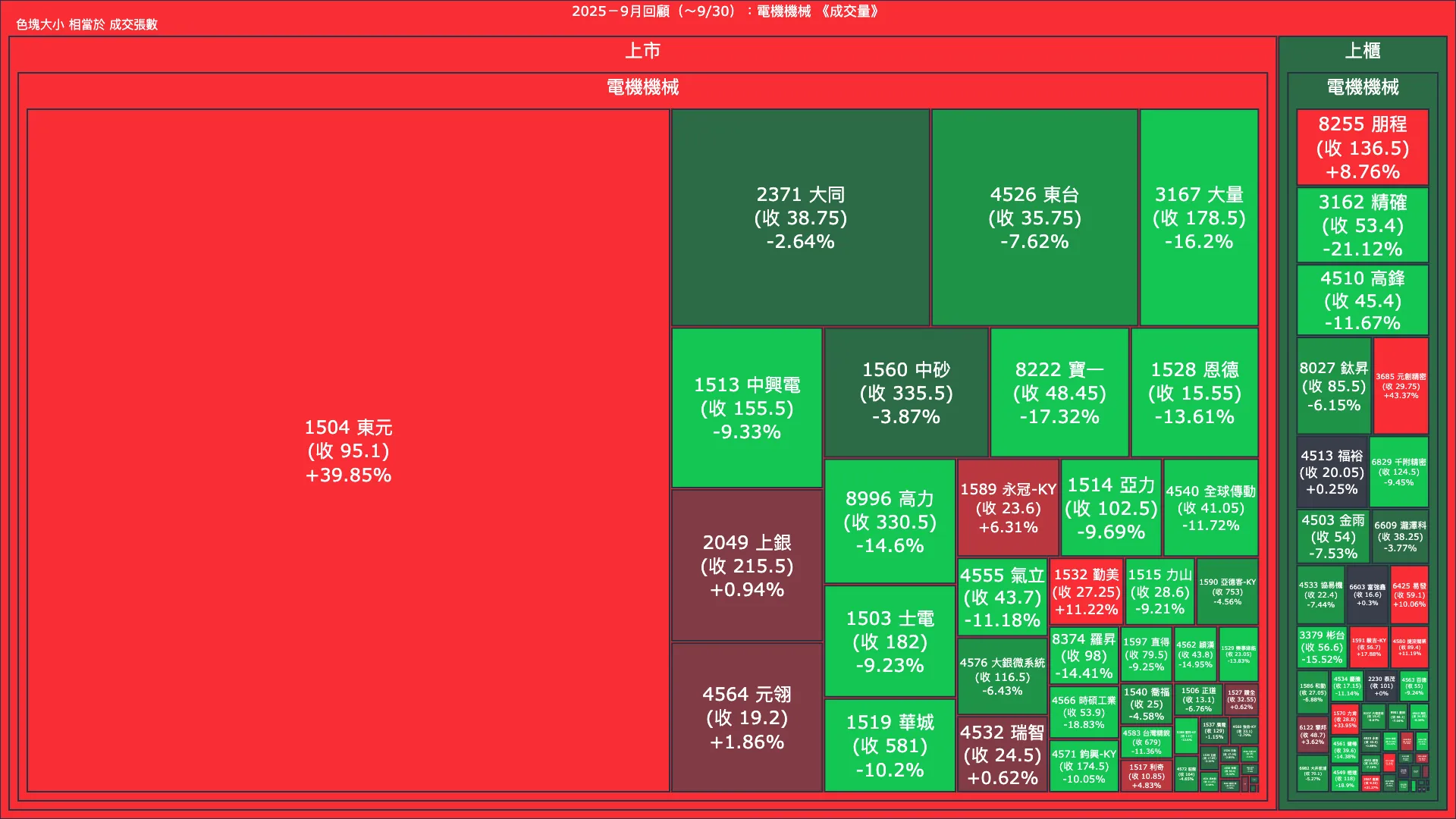 2025－9月回顧：電機機械成交量、漲跌幅與買賣超