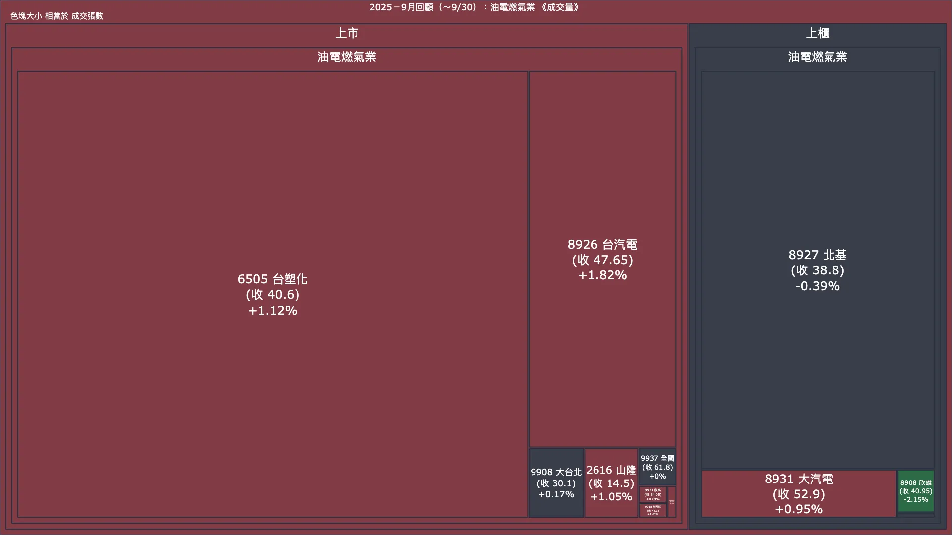 2025－9月回顧：油電燃氣業成交量、漲跌幅與買賣超