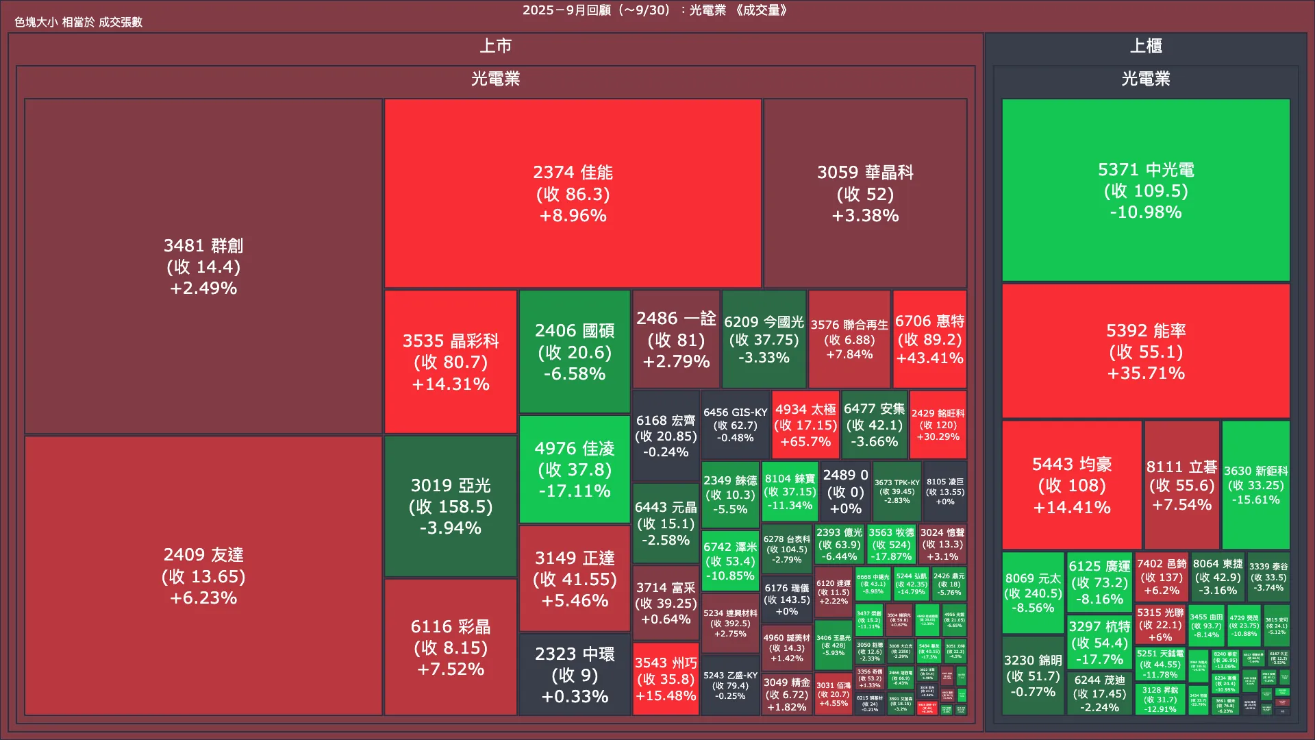 2025－9月回顧：光電業成交量、漲跌幅與買賣超
