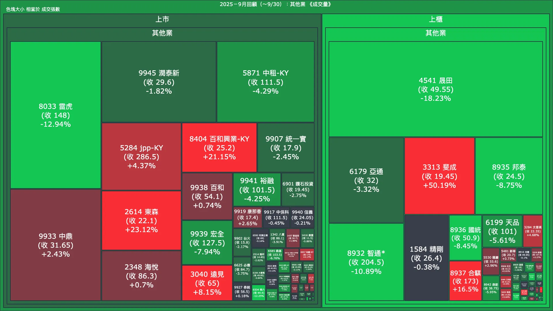 2025－9月回顧：其他業成交量、漲跌幅與買賣超