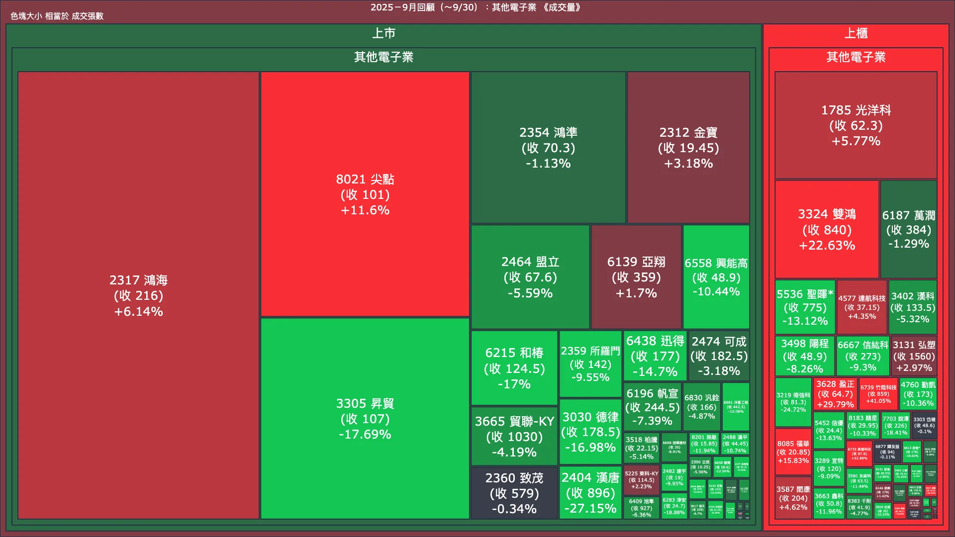 2025－9月回顧：其他電子業成交量、漲跌幅與買賣超