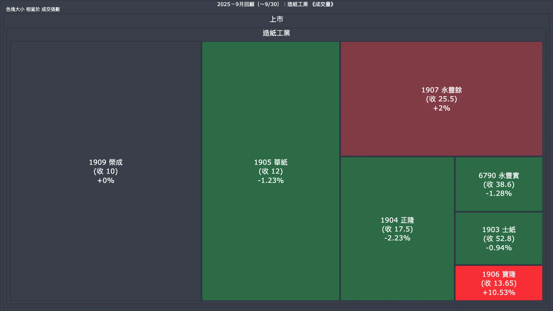 2025－9月回顧：造紙工業成交量、漲跌幅與買賣超