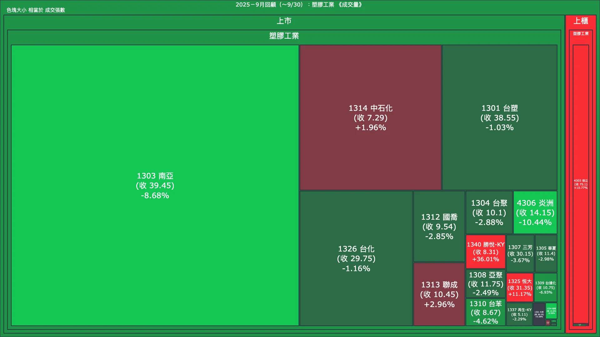 2025－9月回顧：塑膠工業成交量、漲跌幅與買賣超