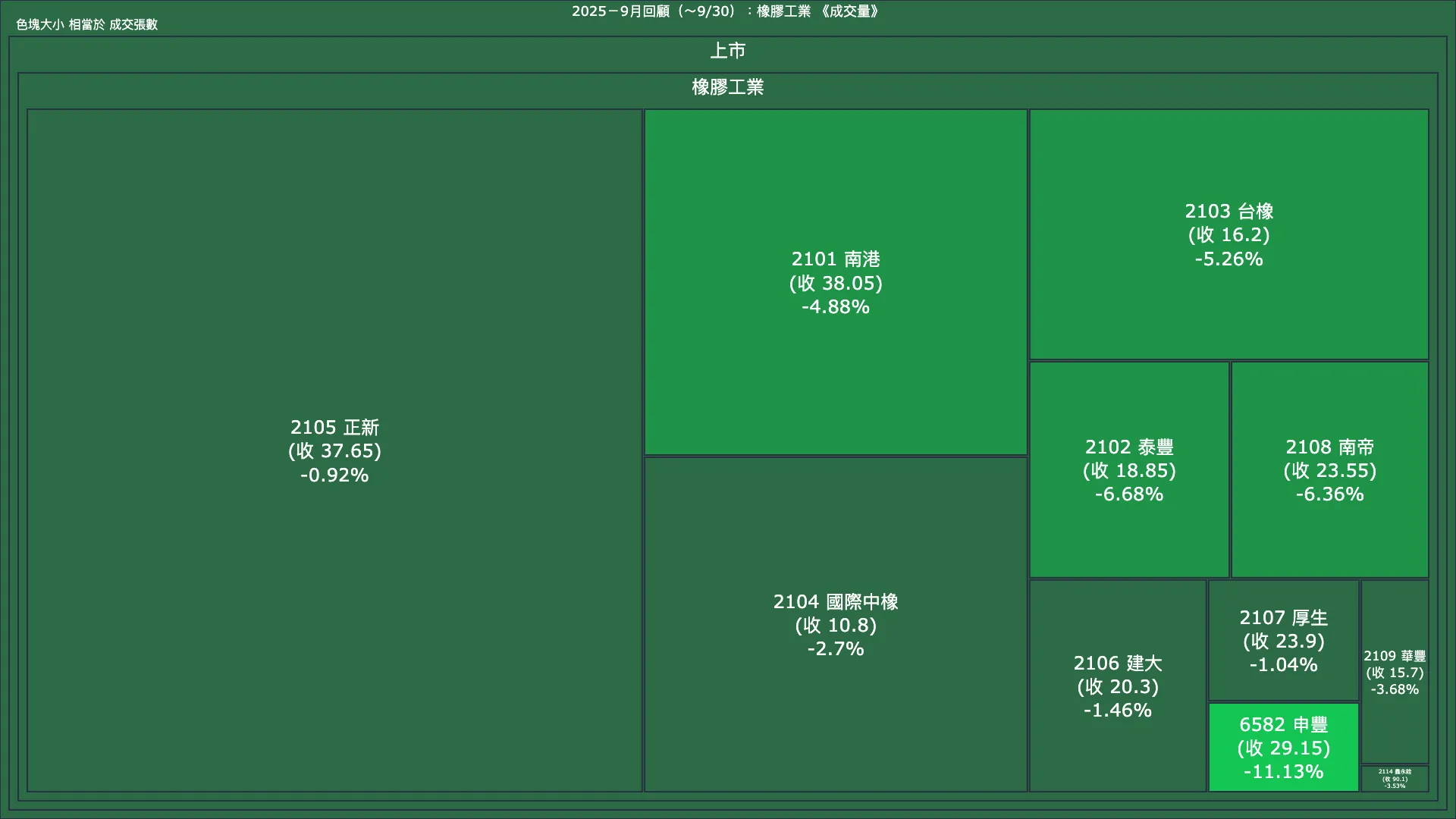 2025－9月回顧：橡膠工業成交量、漲跌幅與買賣超