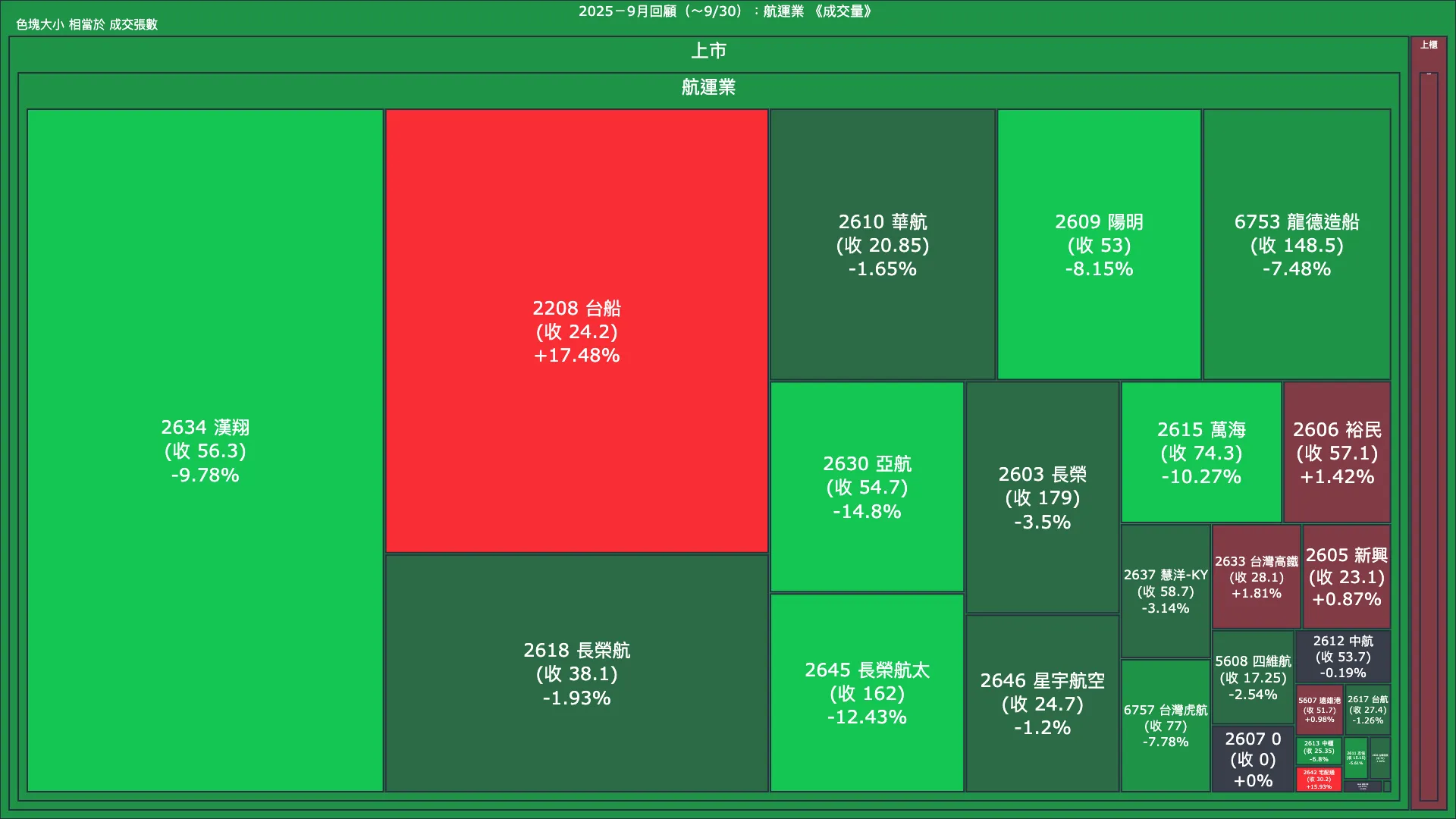 2025－9月回顧：航運業成交量、漲跌幅與買賣超