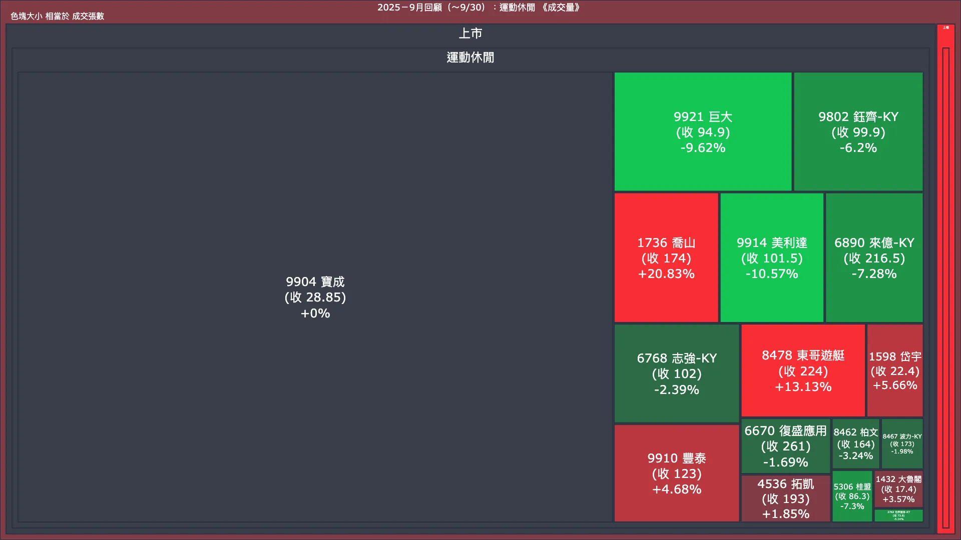 2025－9月回顧：運動休閒成交量、漲跌幅與買賣超