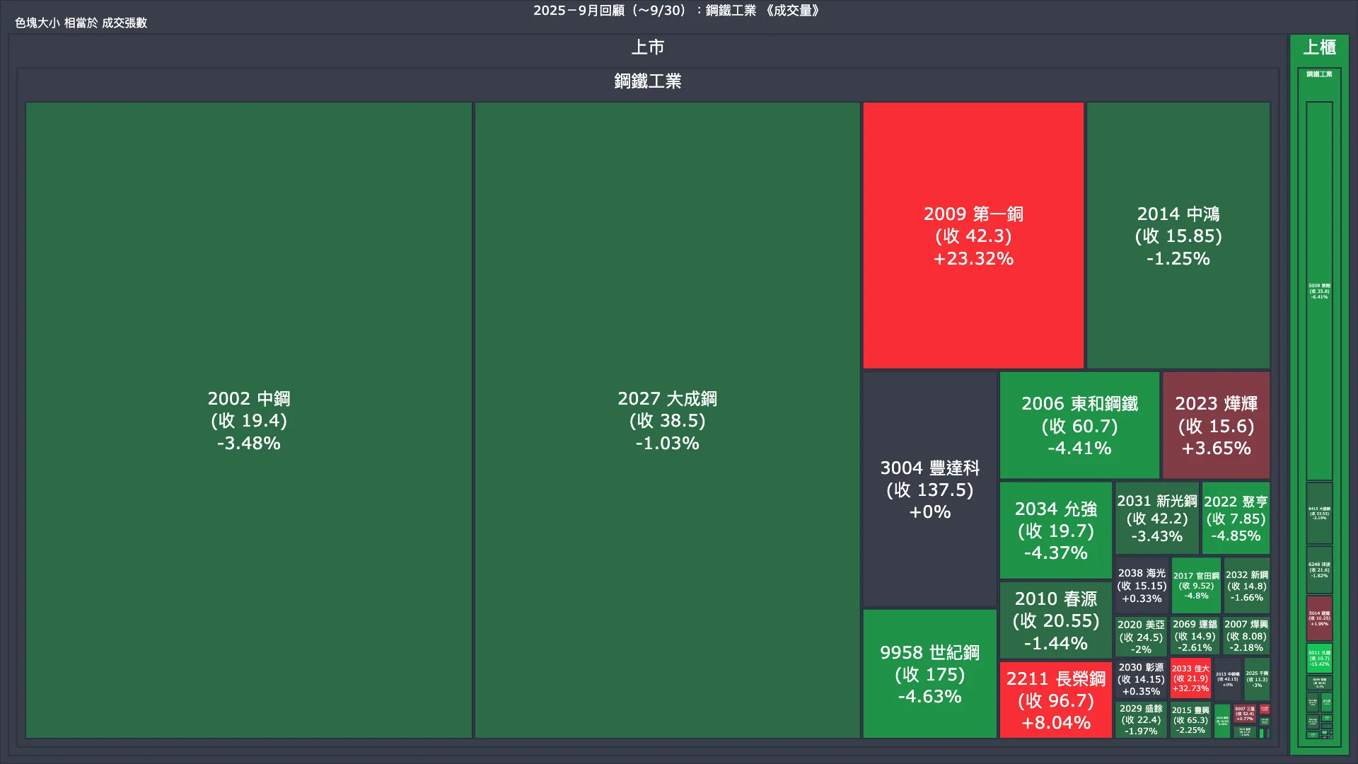 2025－9月回顧：鋼鐵工業成交量、漲跌幅與買賣超