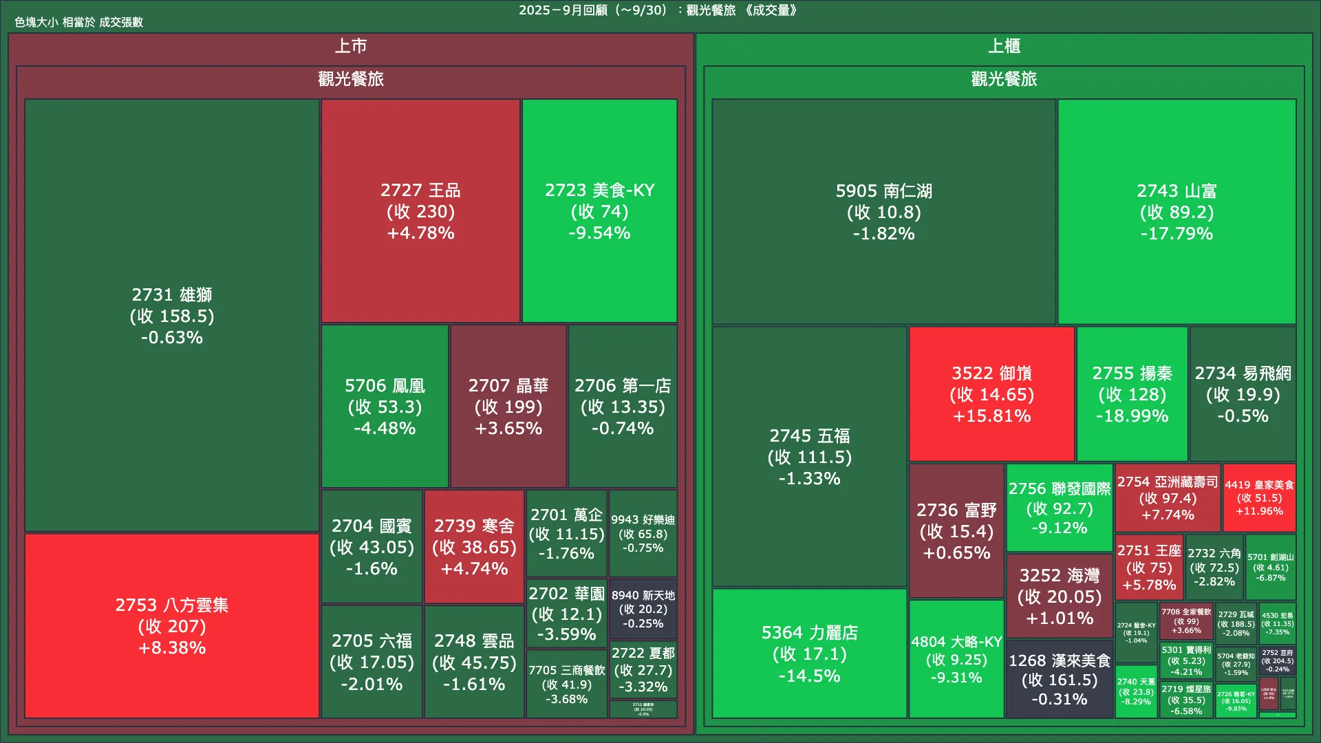 2025－9月回顧：觀光餐旅成交量、漲跌幅與買賣超