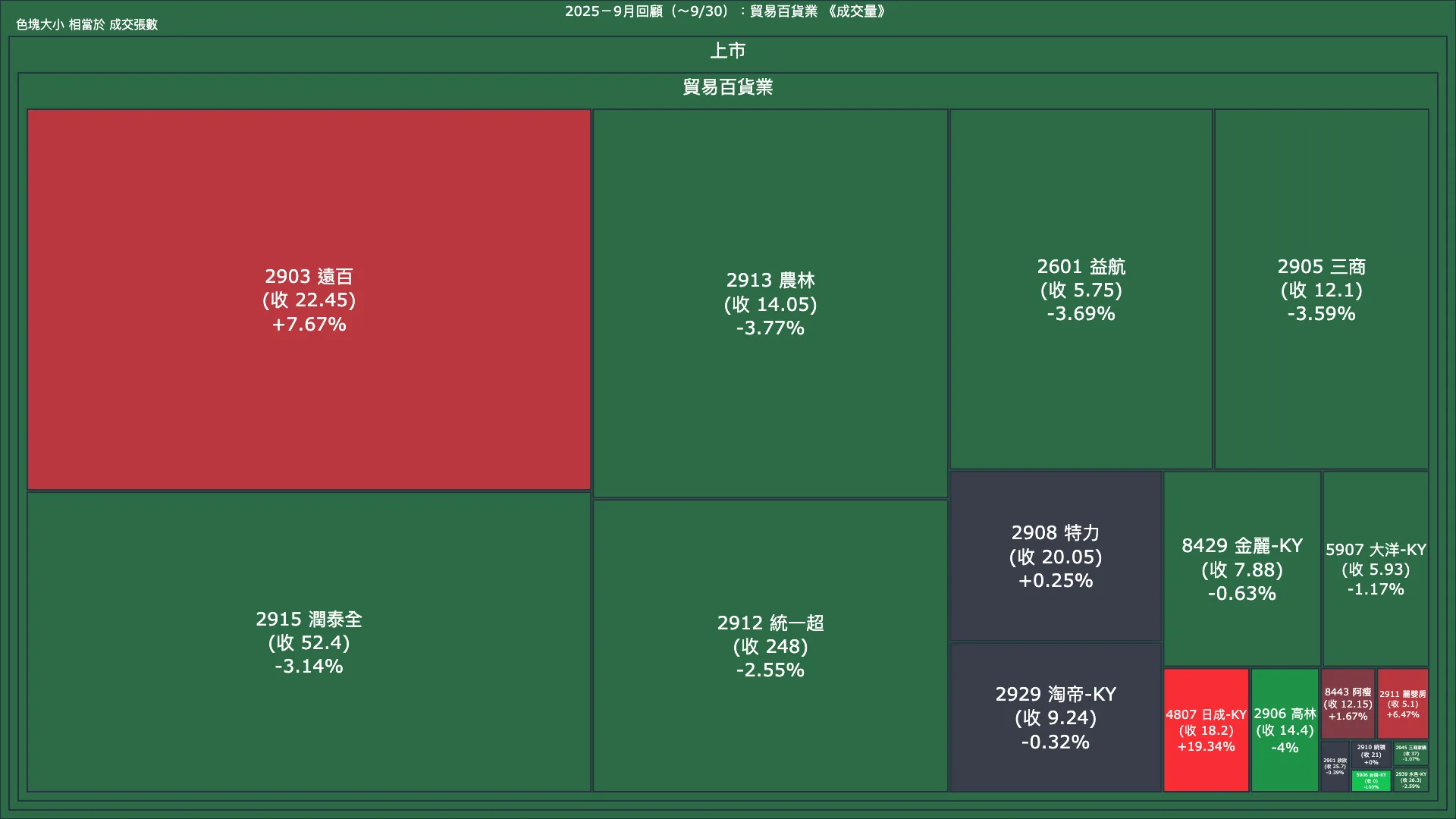 2025－9月回顧：貿易百貨業成交量、漲跌幅與買賣超