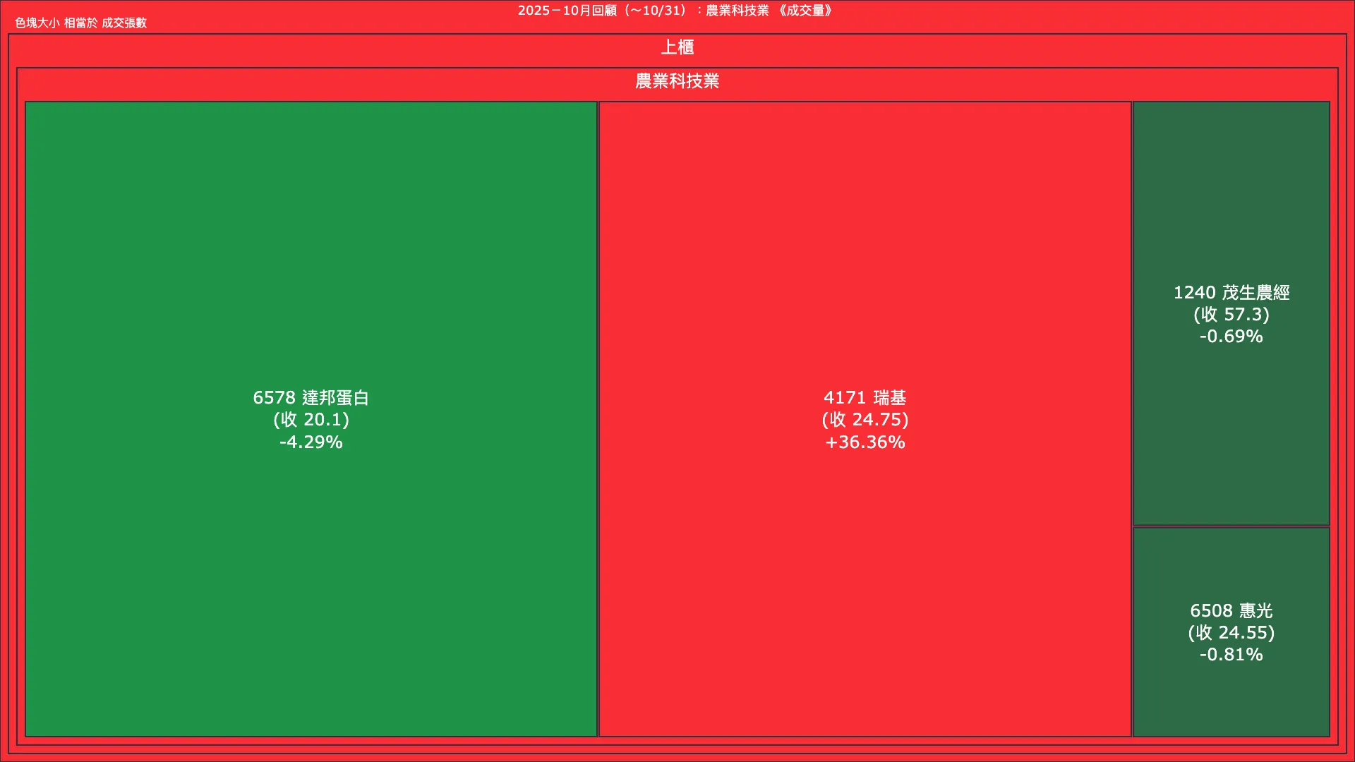 2025－10月回顧：農業科技業成交量、漲跌幅與買賣超