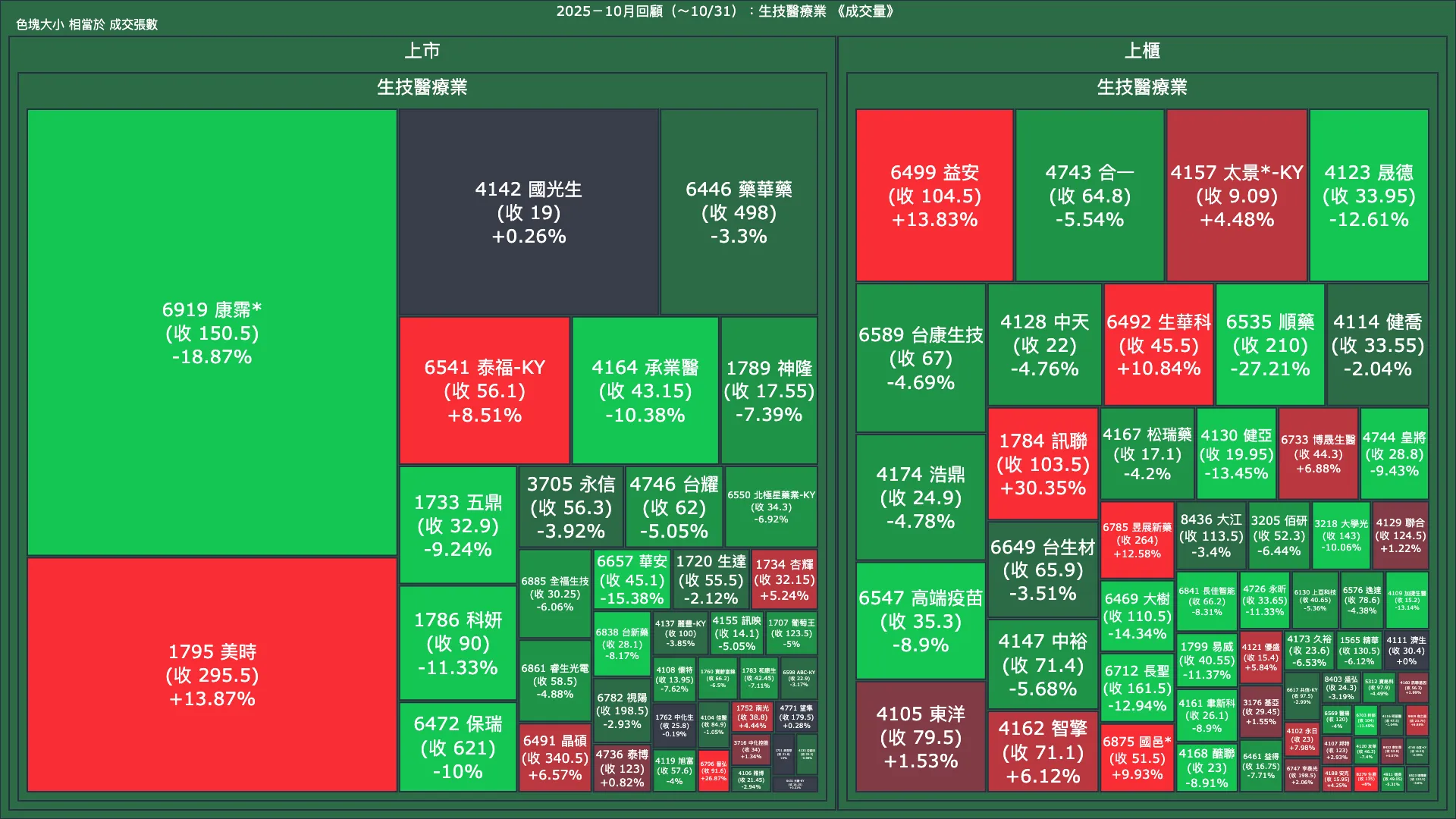 2025－10月回顧：生技醫療業成交量、漲跌幅與買賣超