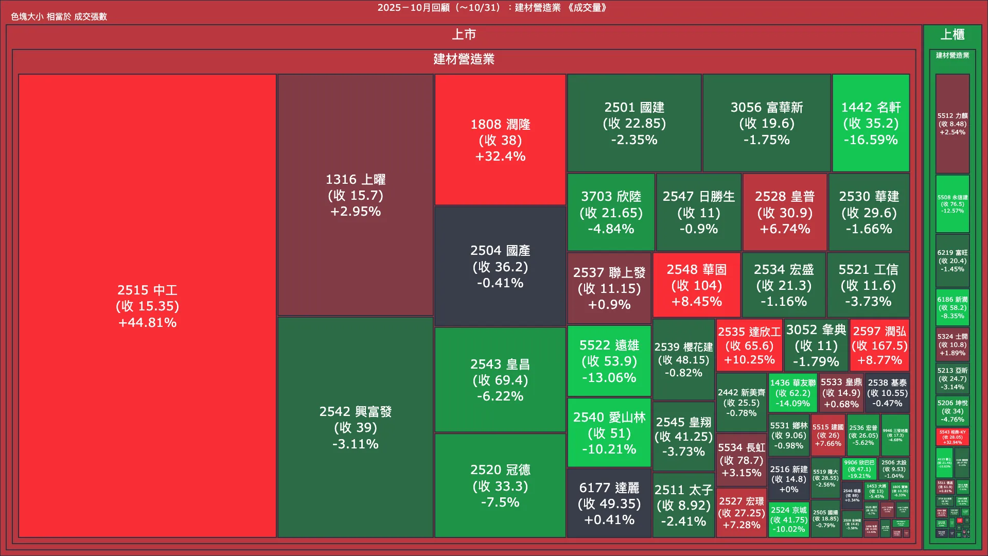 2025－10月回顧：建材營造業成交量、漲跌幅與買賣超