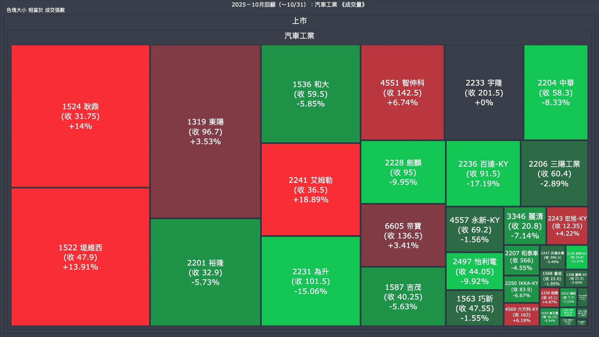 2025－10月回顧：汽車工業成交量、漲跌幅與買賣超