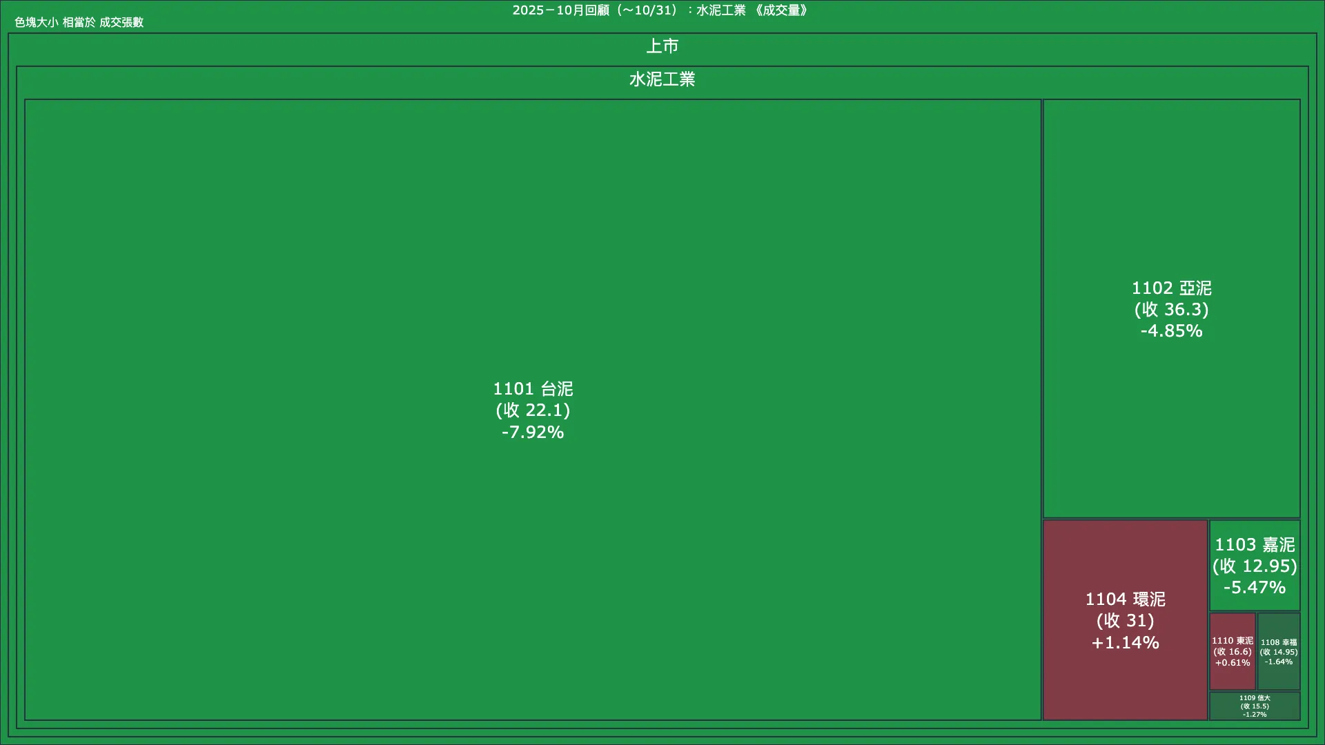 2025－10月回顧：水泥工業成交量、漲跌幅與買賣超