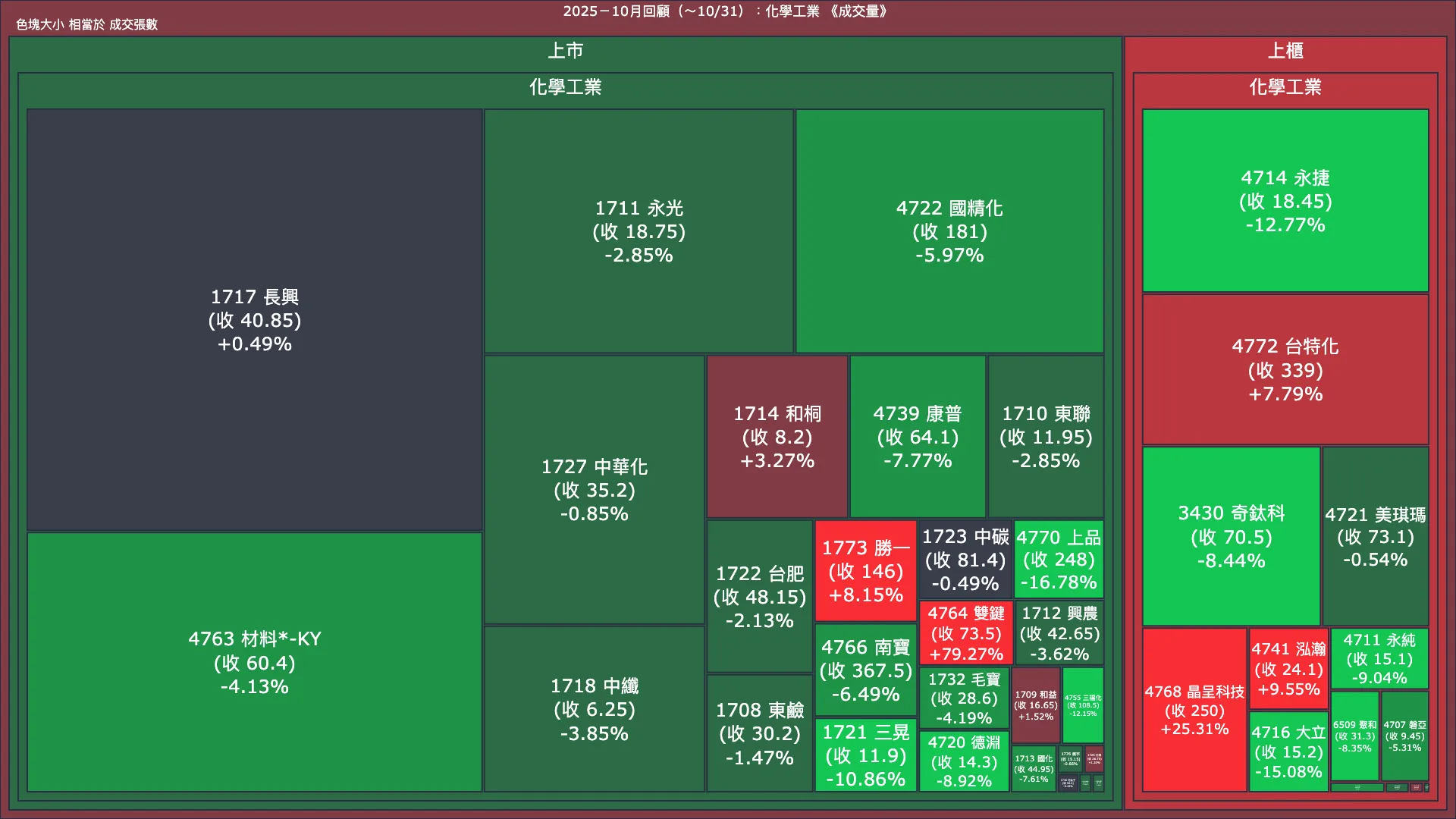 2025－10月回顧：化學工業成交量、漲跌幅與買賣超
