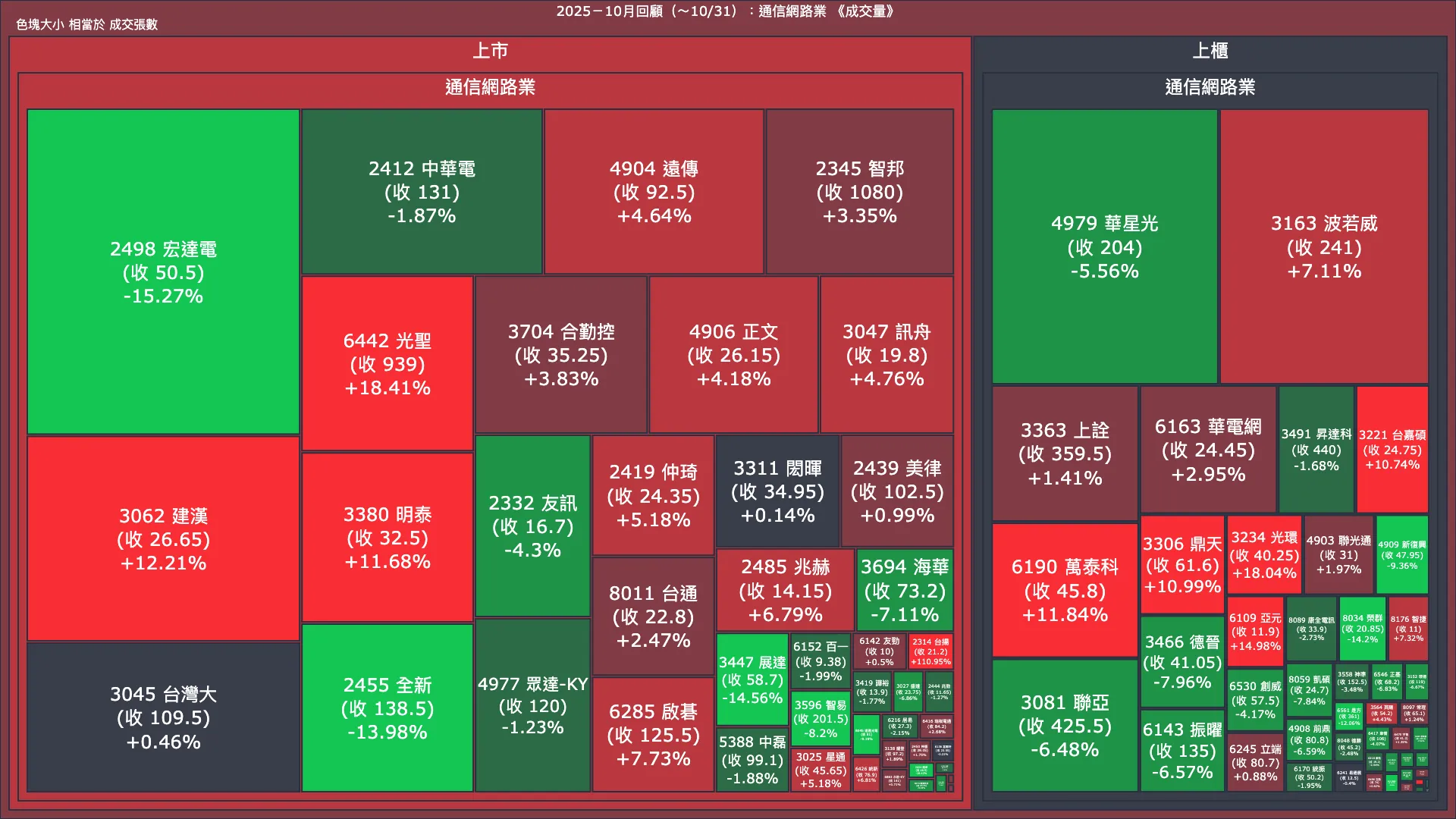 2025－10月回顧：通信網路業成交量、漲跌幅與買賣超