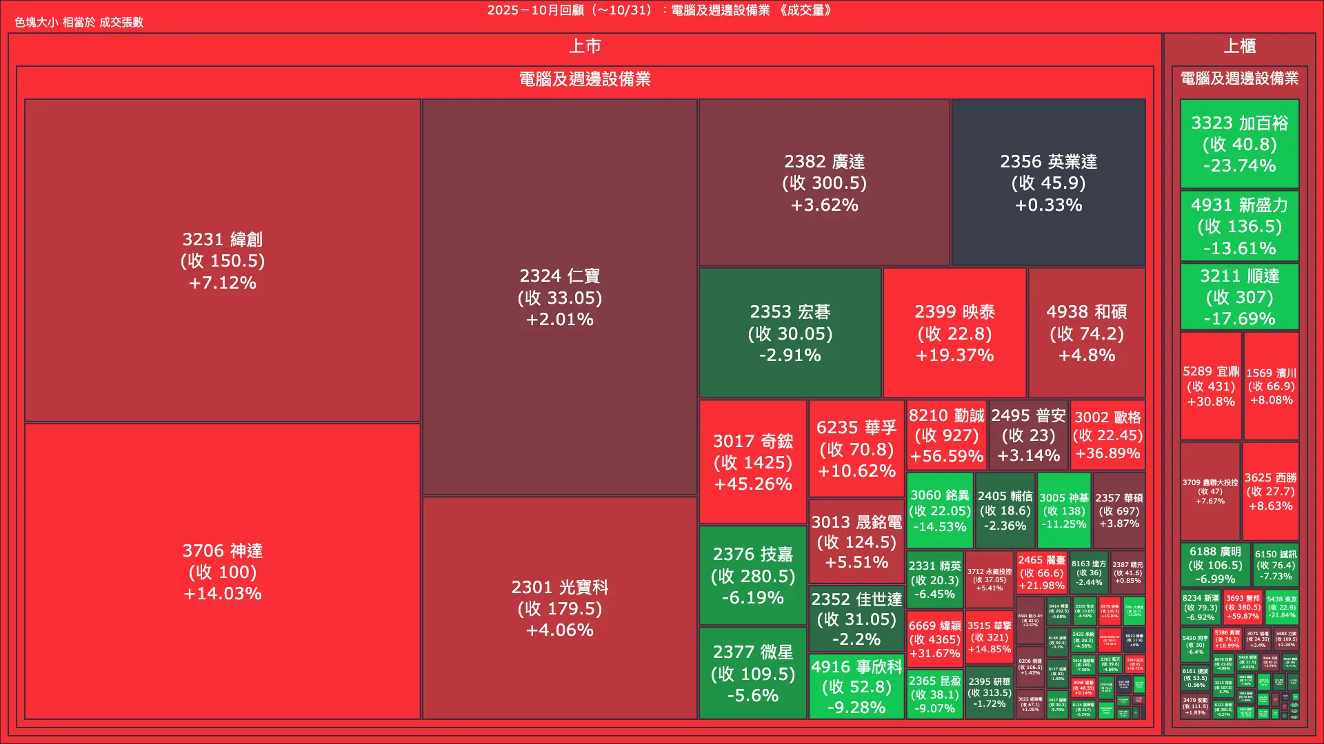 2025－10月回顧：電腦及週邊設備業成交量、漲跌幅與買賣超