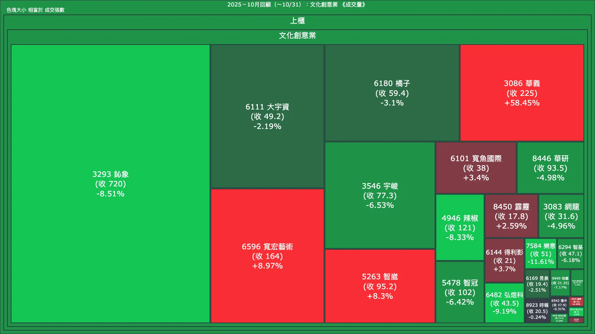 2025－10月回顧：文化創意業成交量、漲跌幅與買賣超