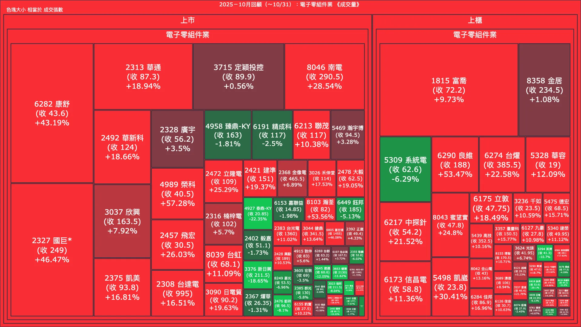 2025－10月回顧：電子零組件業成交量、漲跌幅與買賣超