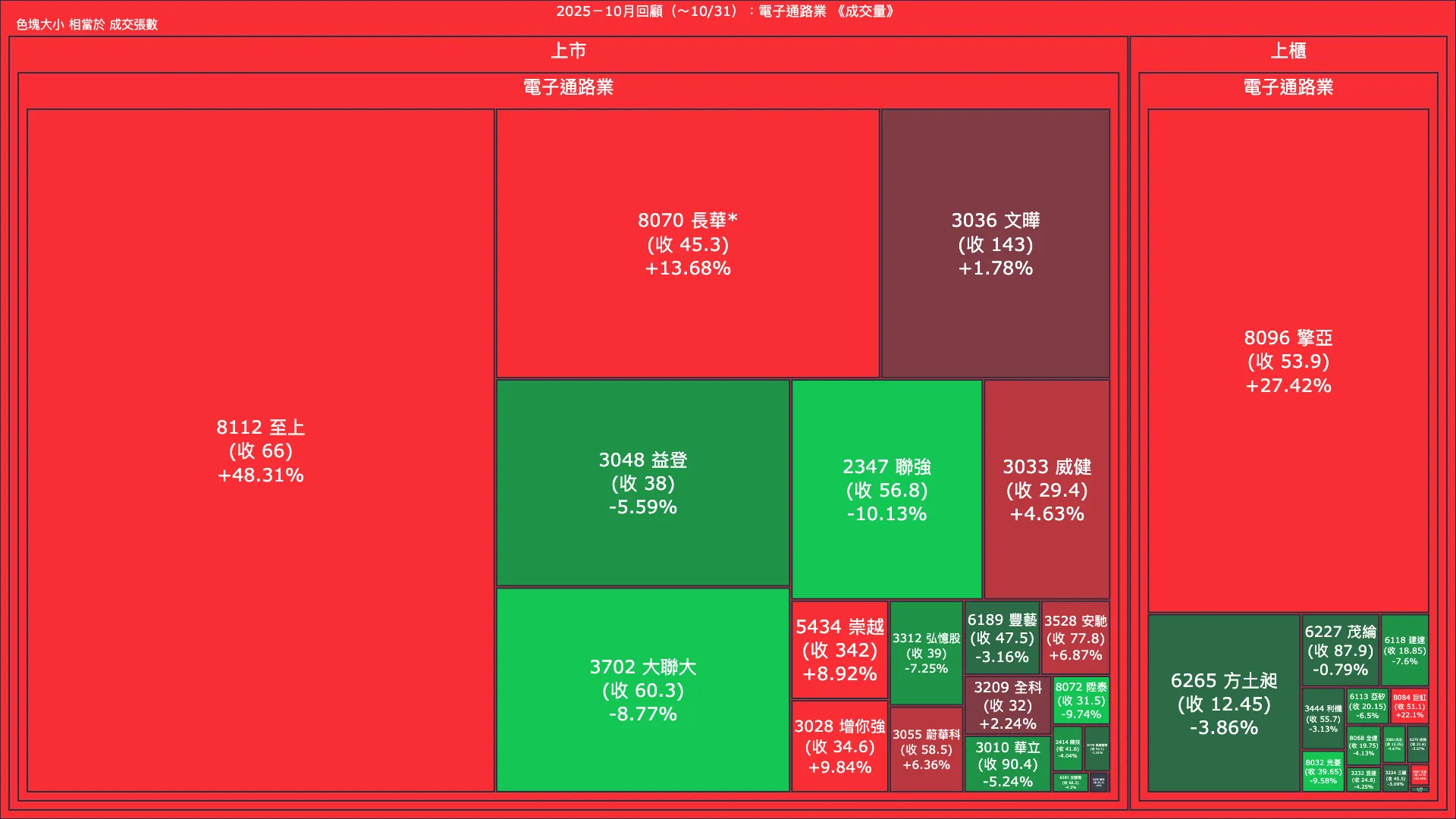 2025－10月回顧：電子通路業成交量、漲跌幅與買賣超