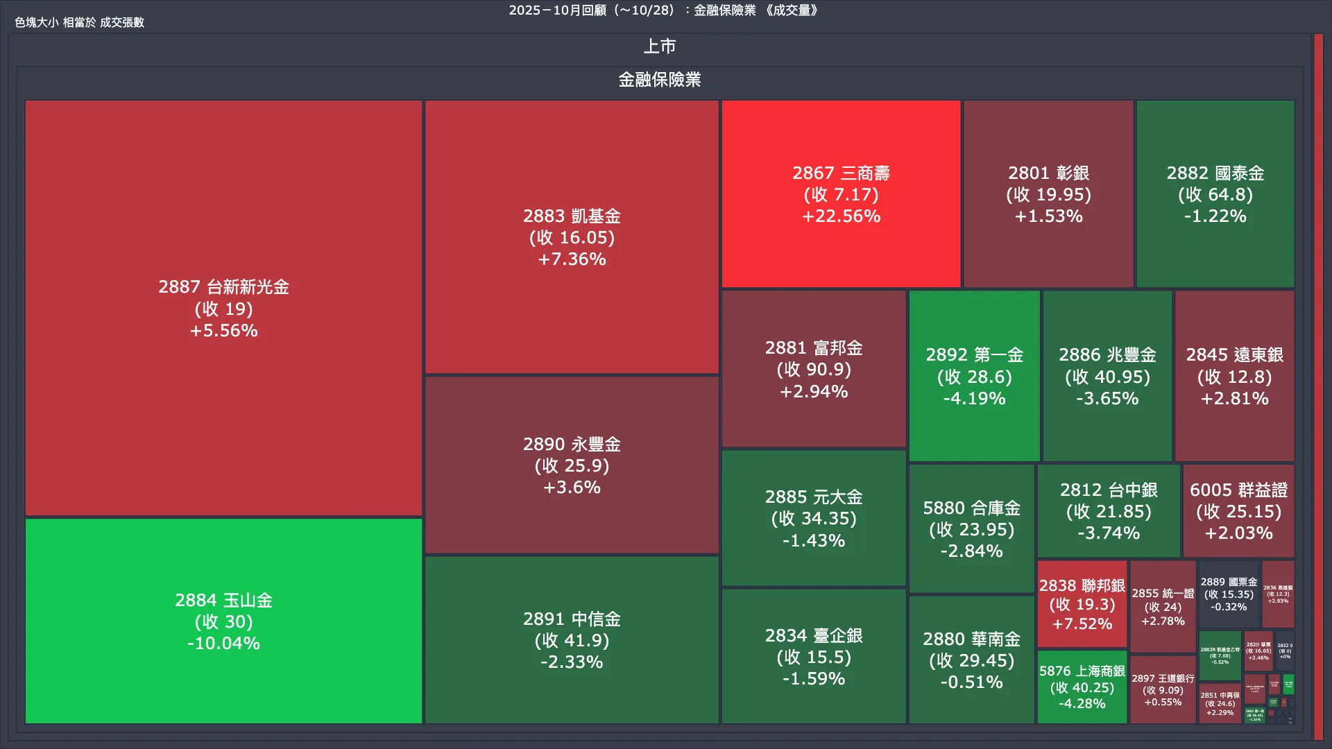 2025－10月回顧：金融保險業成交量、漲跌幅與買賣超